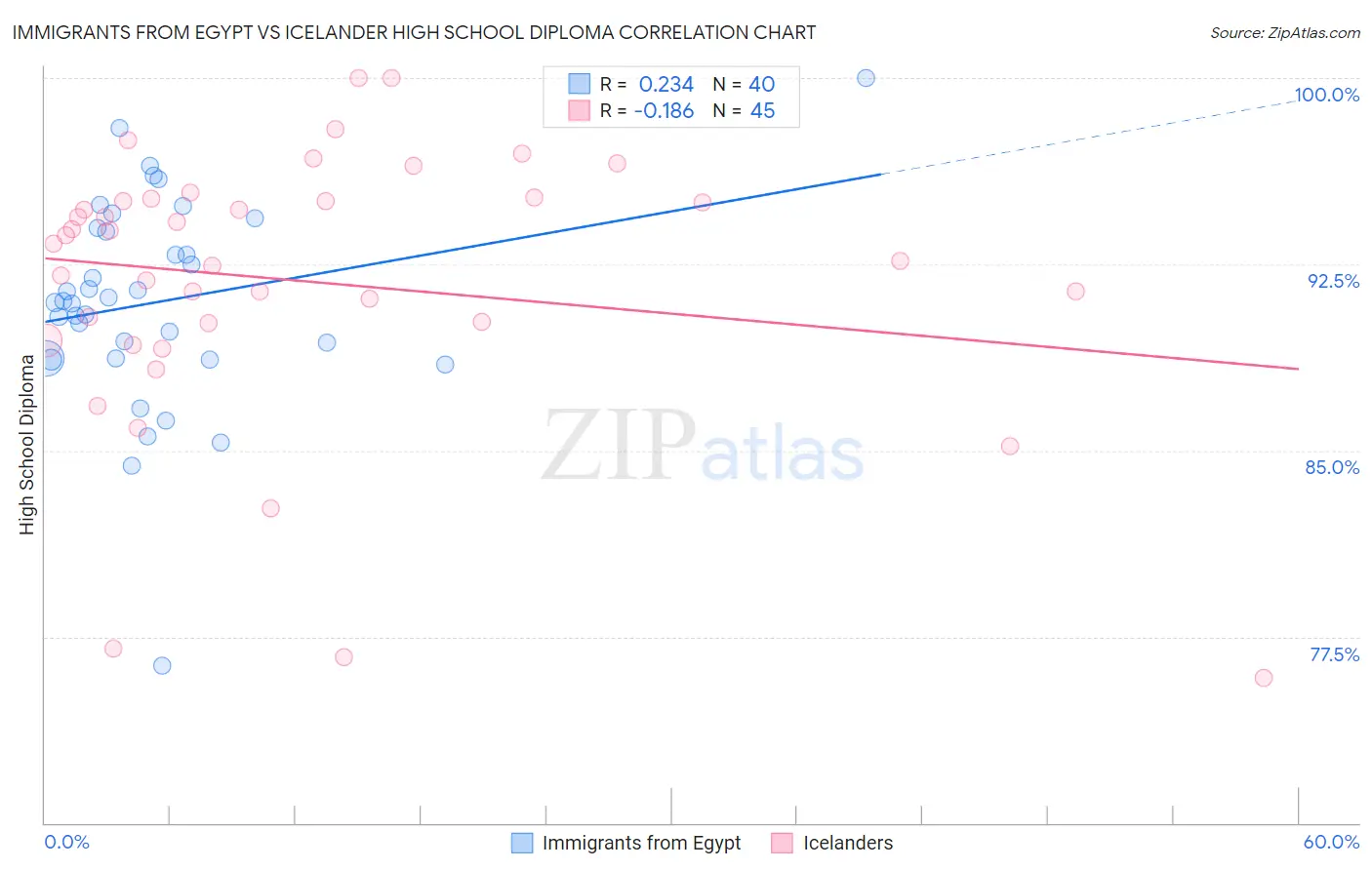 Immigrants from Egypt vs Icelander High School Diploma