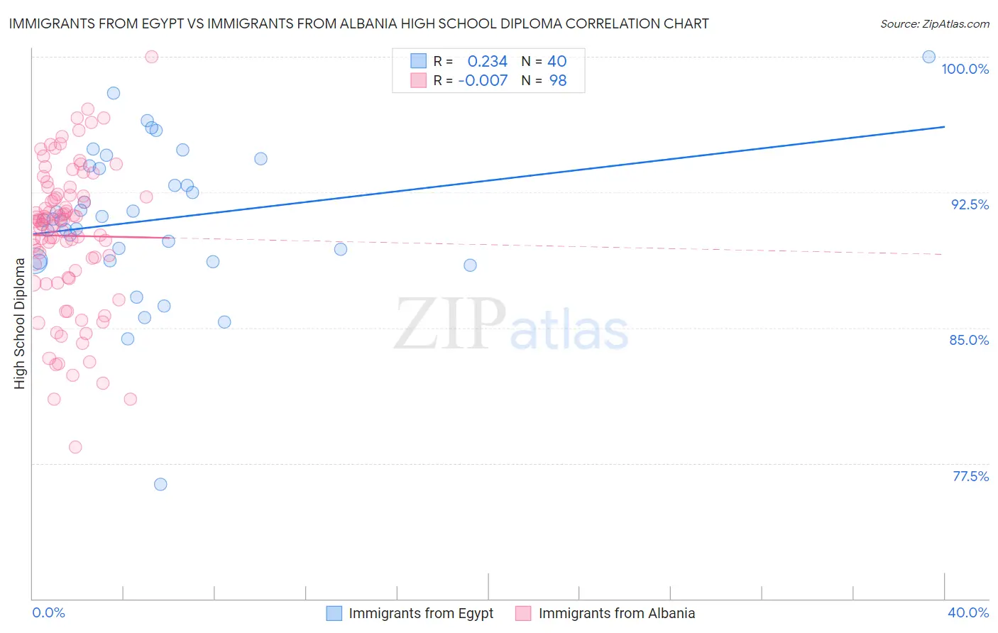 Immigrants from Egypt vs Immigrants from Albania High School Diploma