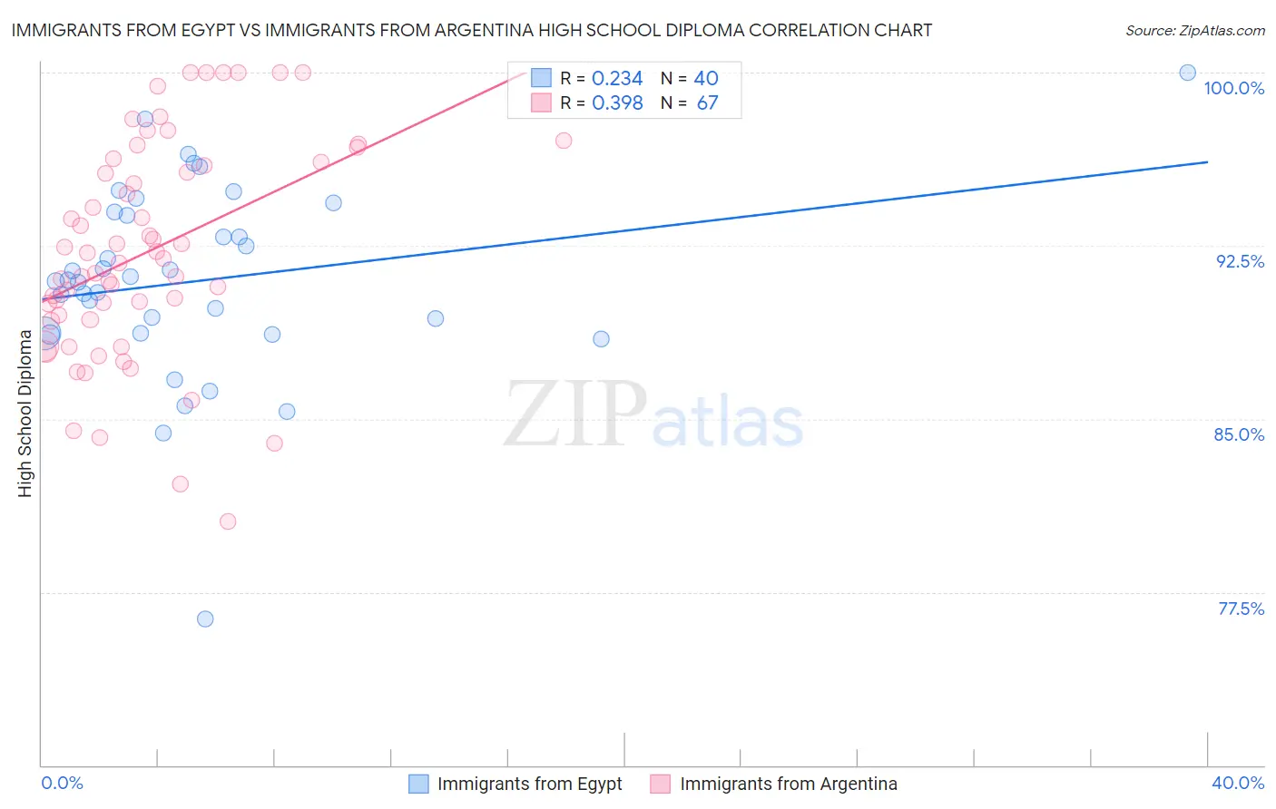 Immigrants from Egypt vs Immigrants from Argentina High School Diploma