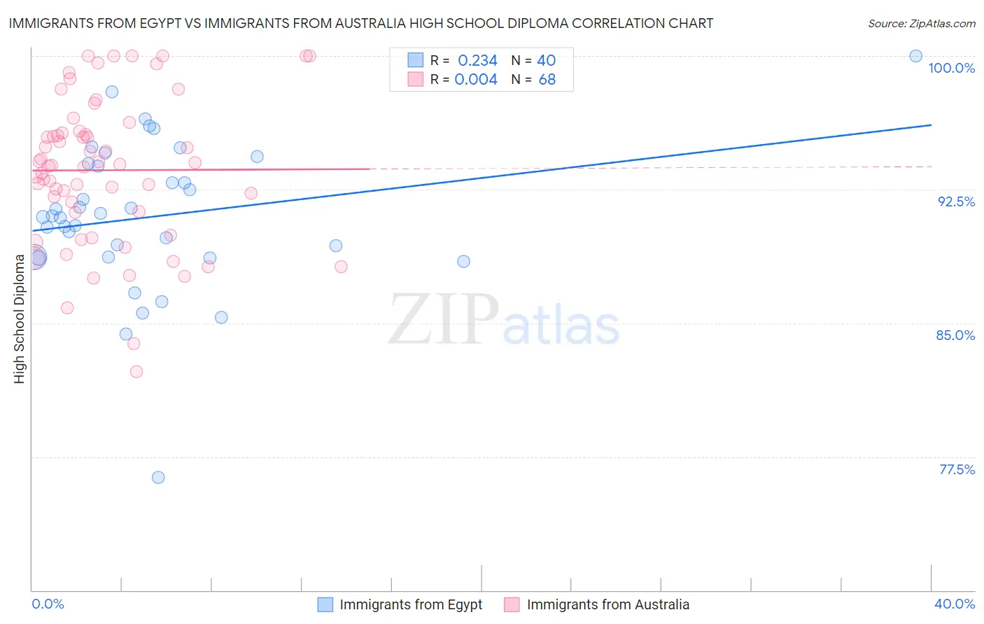 Immigrants from Egypt vs Immigrants from Australia High School Diploma