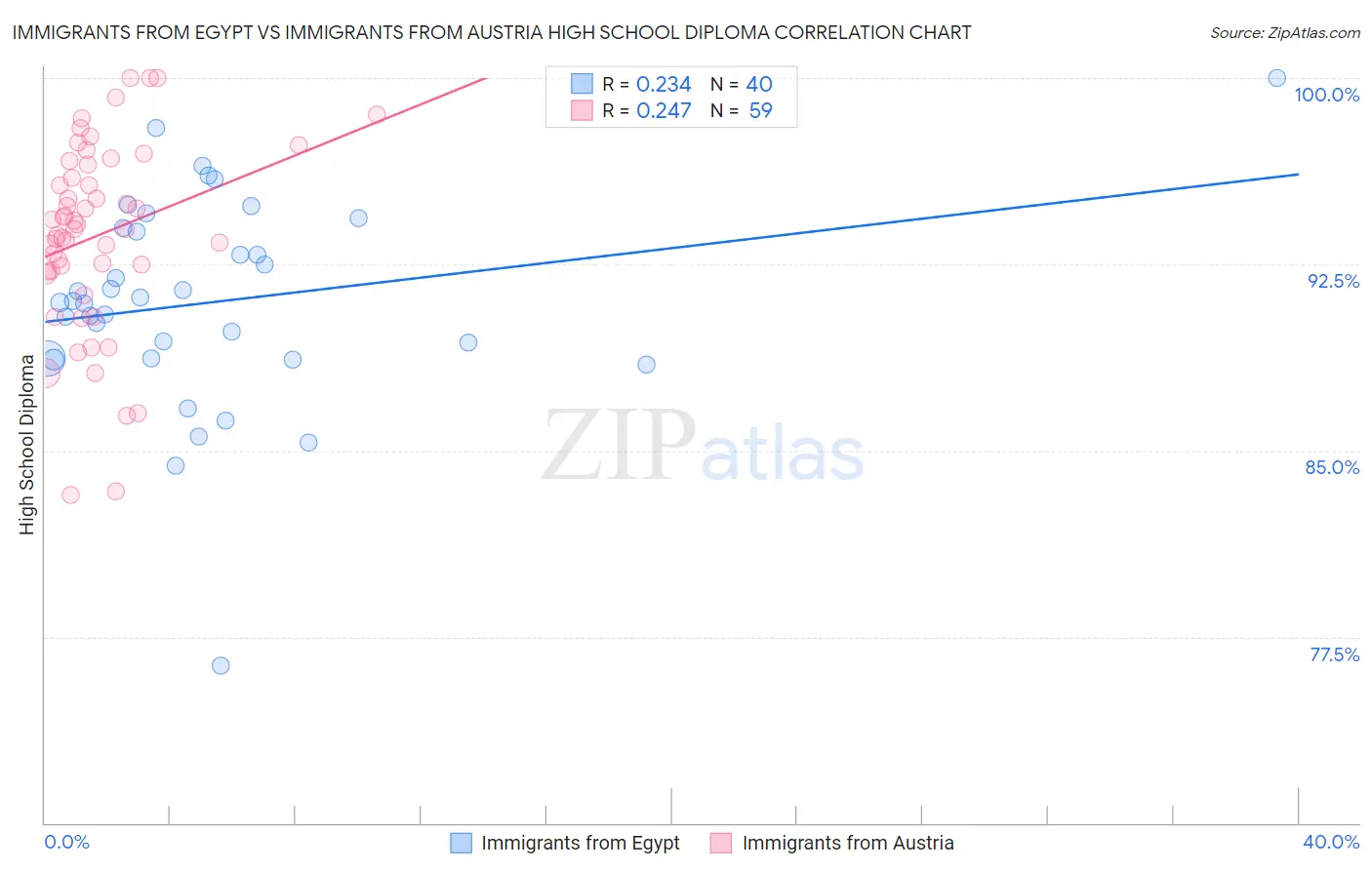 Immigrants from Egypt vs Immigrants from Austria High School Diploma