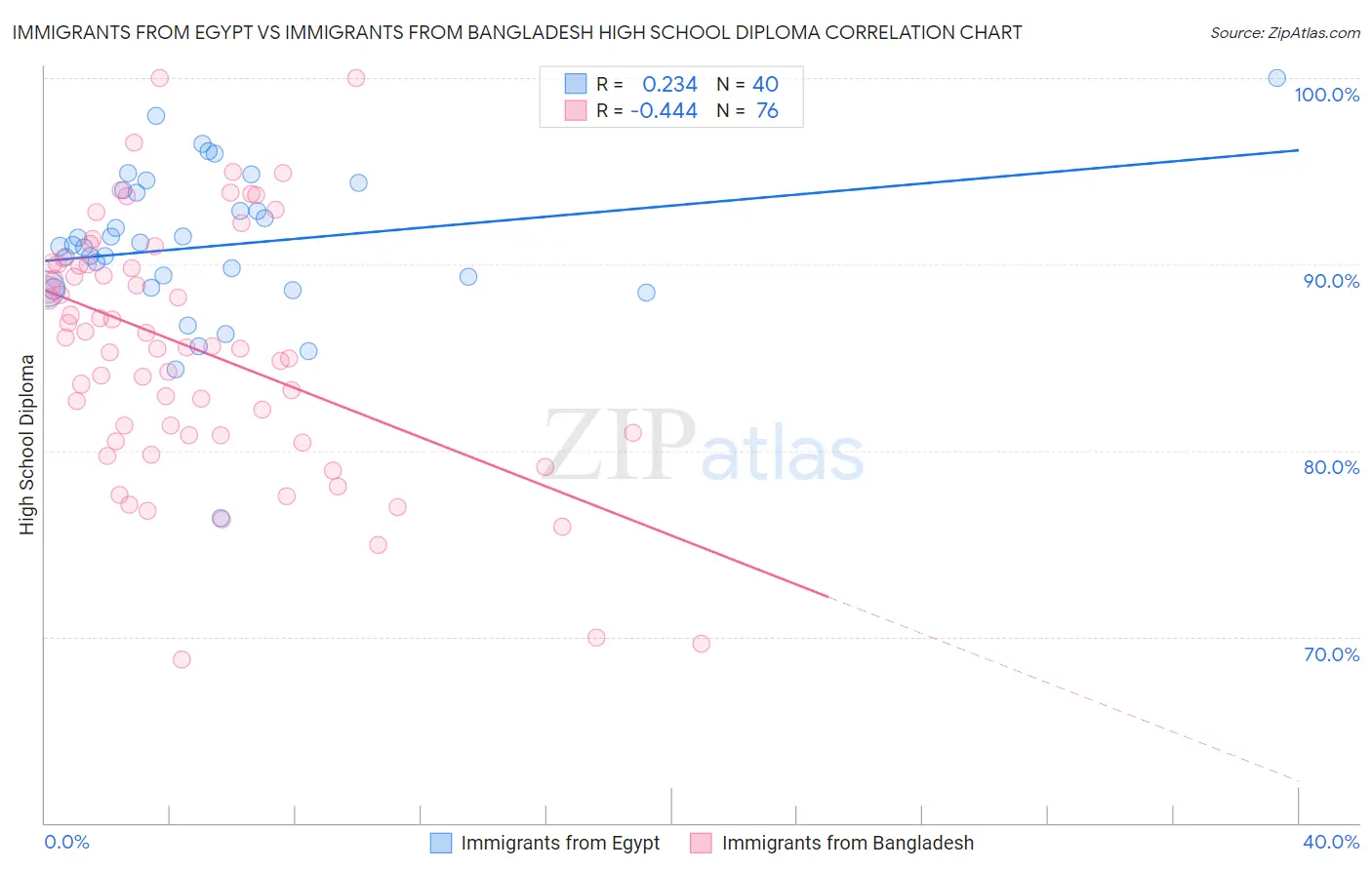 Immigrants from Egypt vs Immigrants from Bangladesh High School Diploma