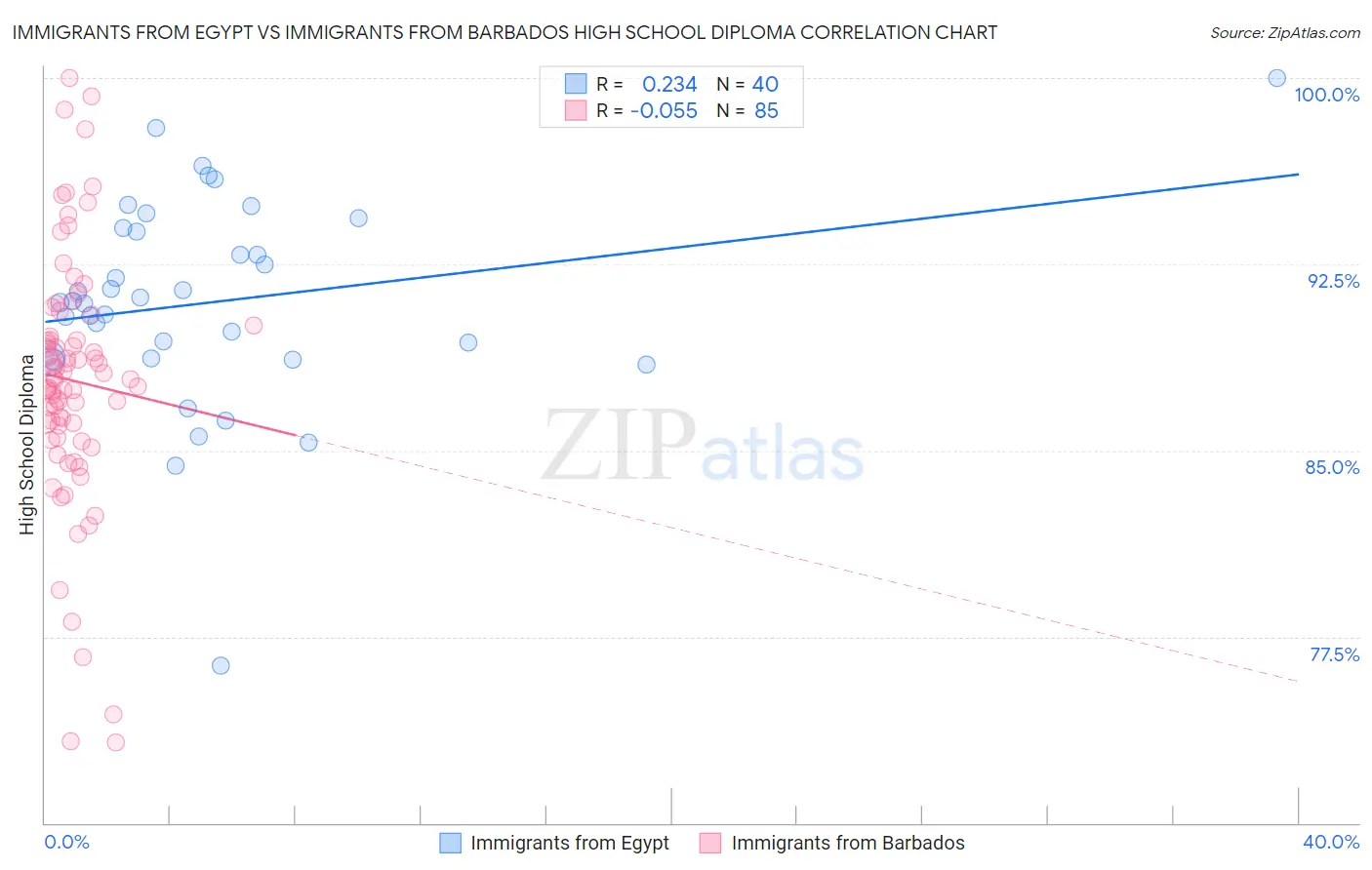 Immigrants from Egypt vs Immigrants from Barbados High School Diploma