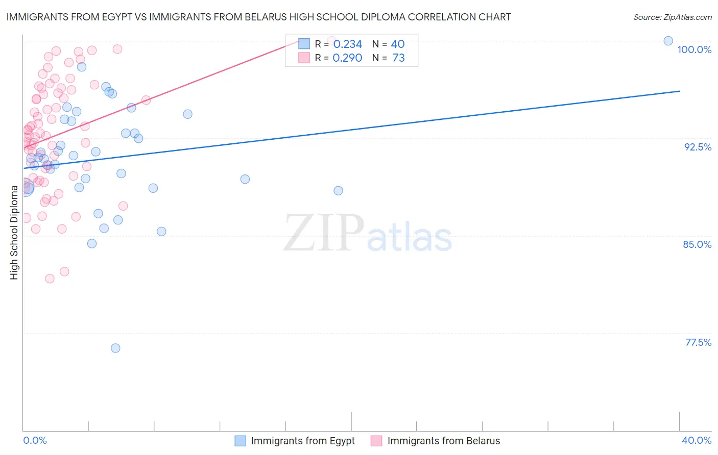 Immigrants from Egypt vs Immigrants from Belarus High School Diploma