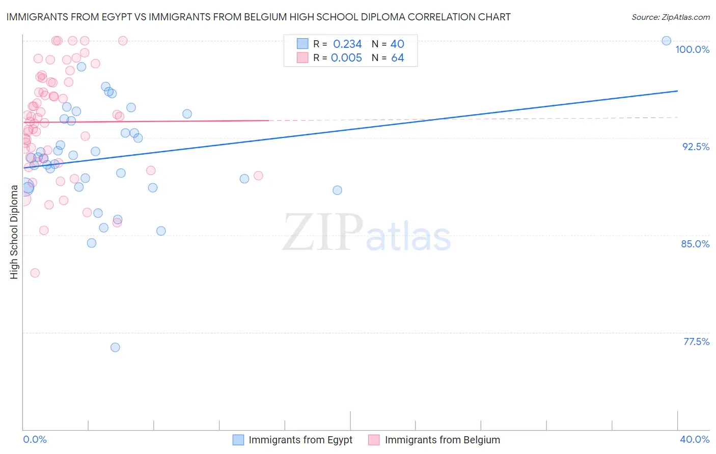 Immigrants from Egypt vs Immigrants from Belgium High School Diploma