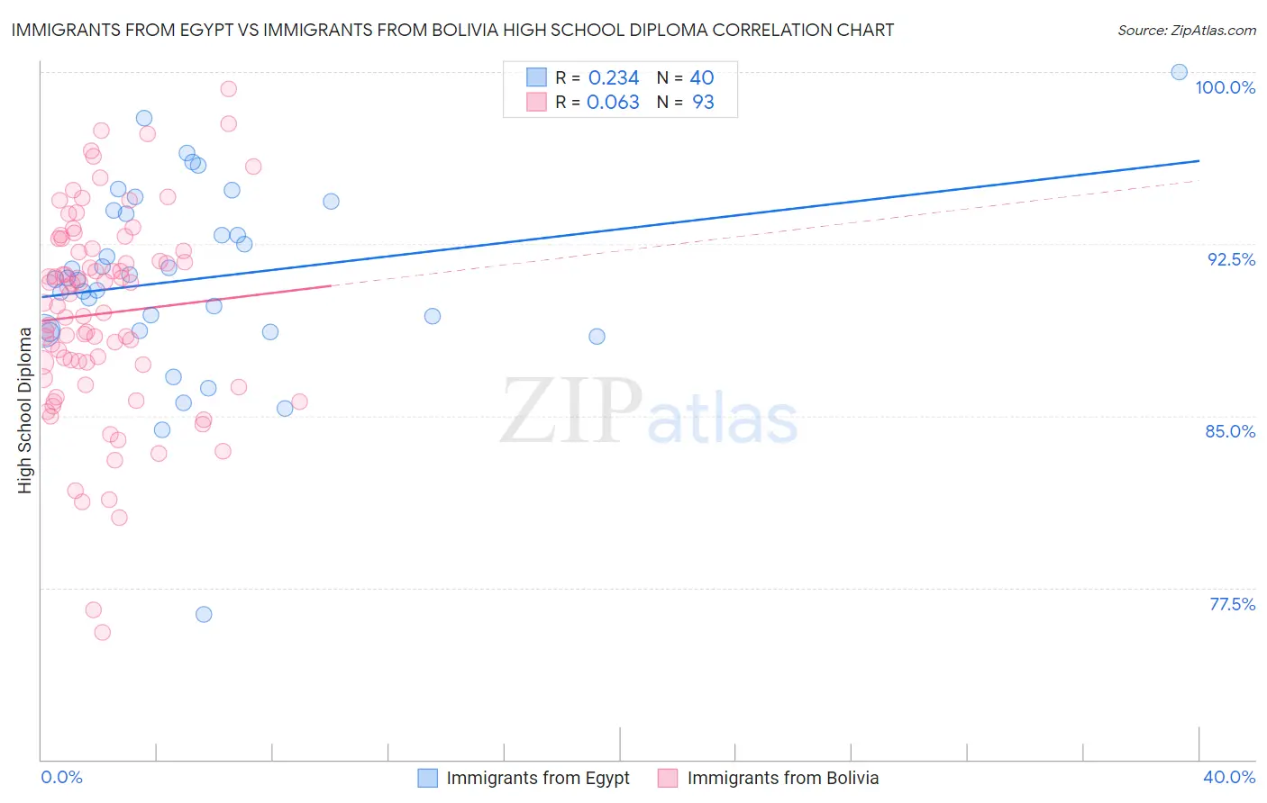 Immigrants from Egypt vs Immigrants from Bolivia High School Diploma