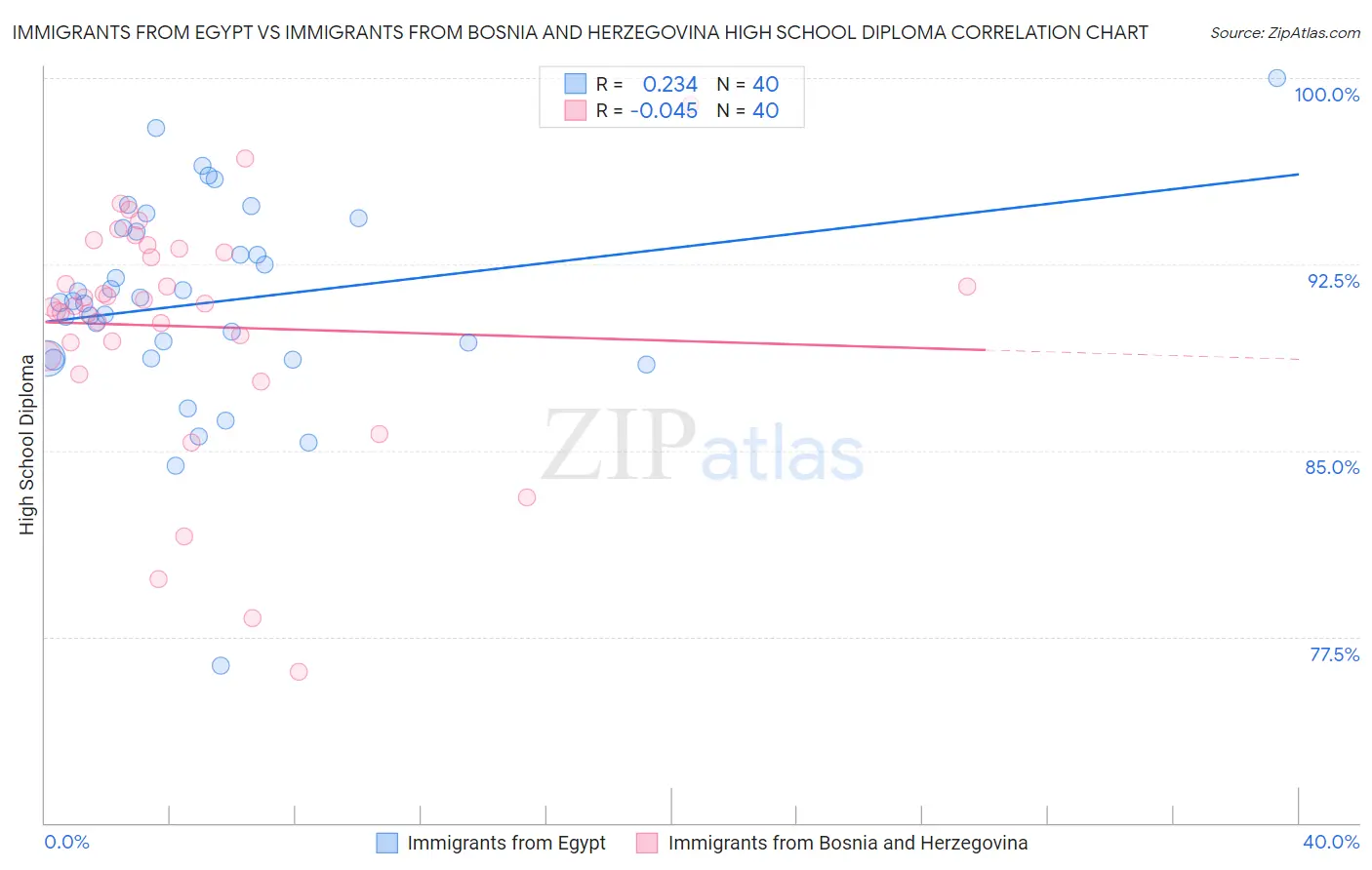 Immigrants from Egypt vs Immigrants from Bosnia and Herzegovina High School Diploma