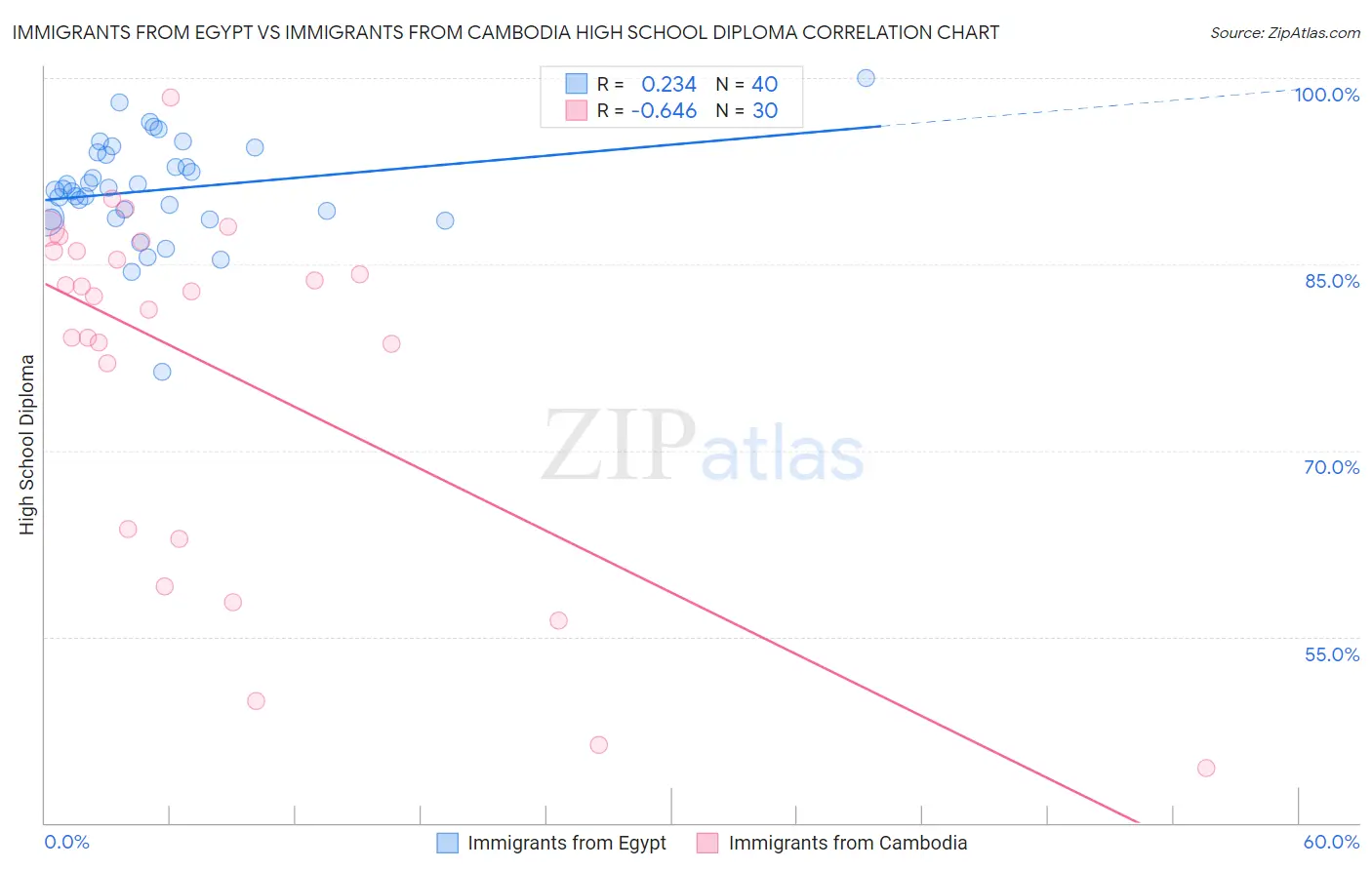 Immigrants from Egypt vs Immigrants from Cambodia High School Diploma