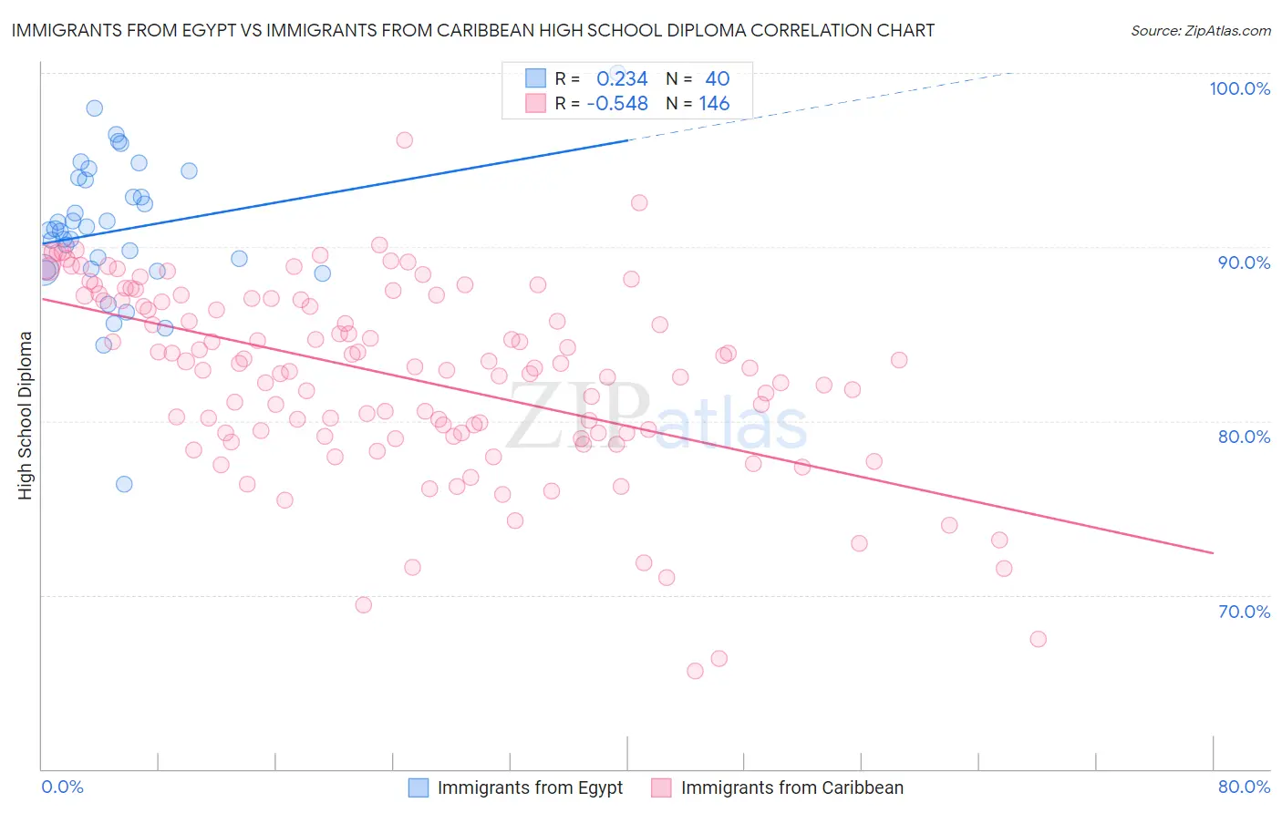 Immigrants from Egypt vs Immigrants from Caribbean High School Diploma