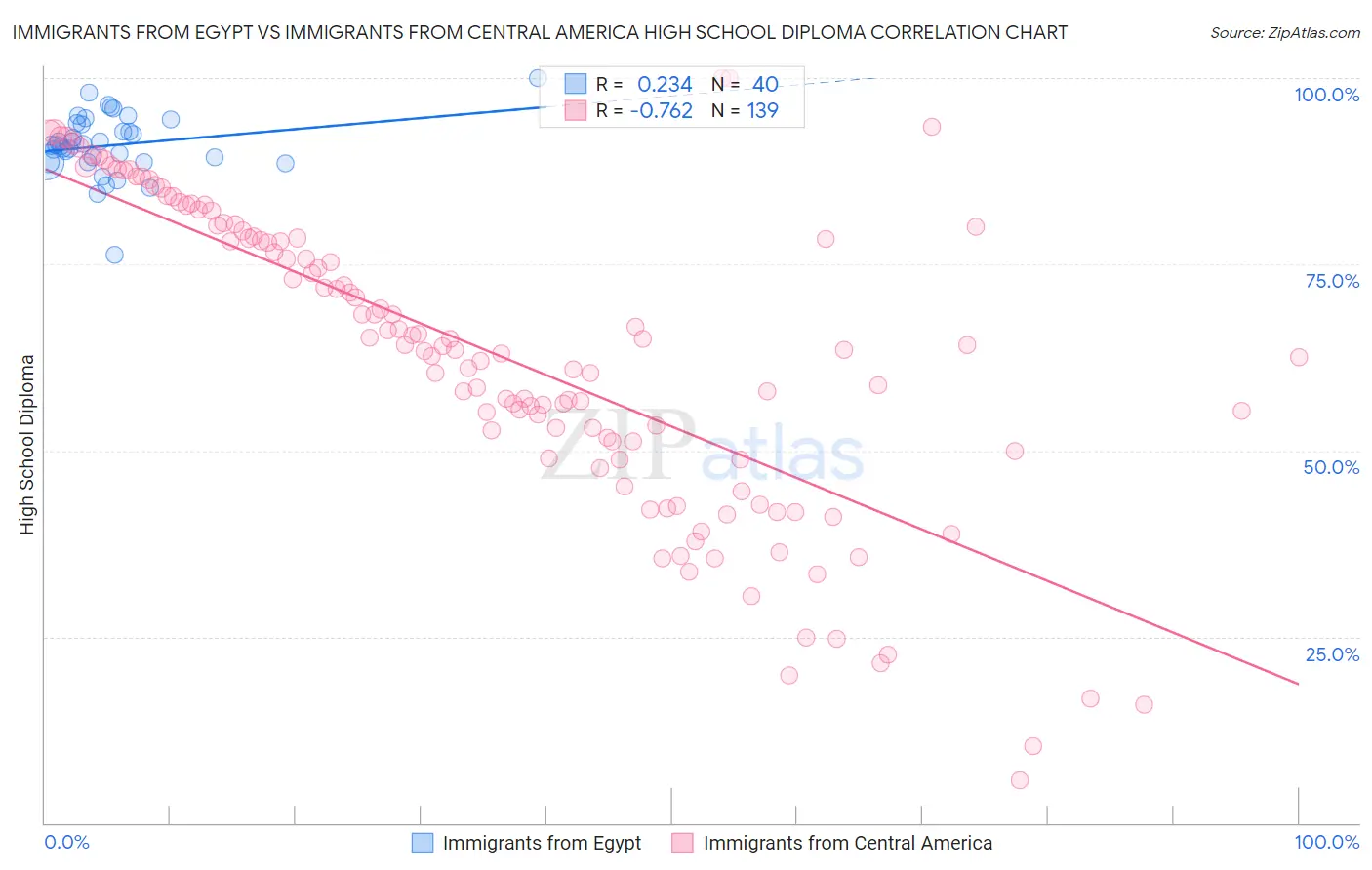 Immigrants from Egypt vs Immigrants from Central America High School Diploma