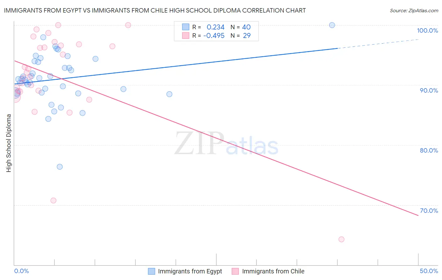 Immigrants from Egypt vs Immigrants from Chile High School Diploma
