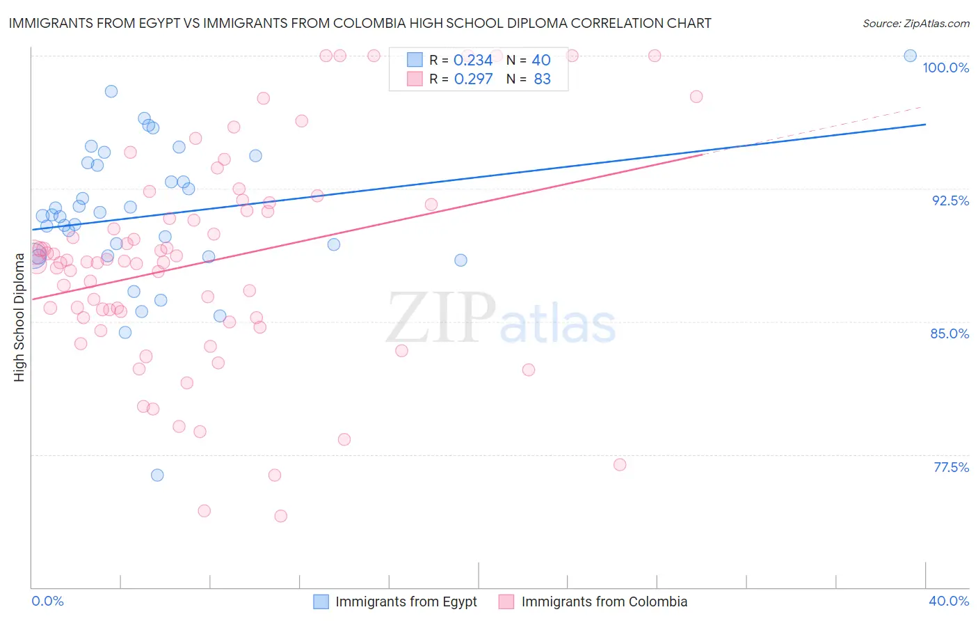 Immigrants from Egypt vs Immigrants from Colombia High School Diploma
