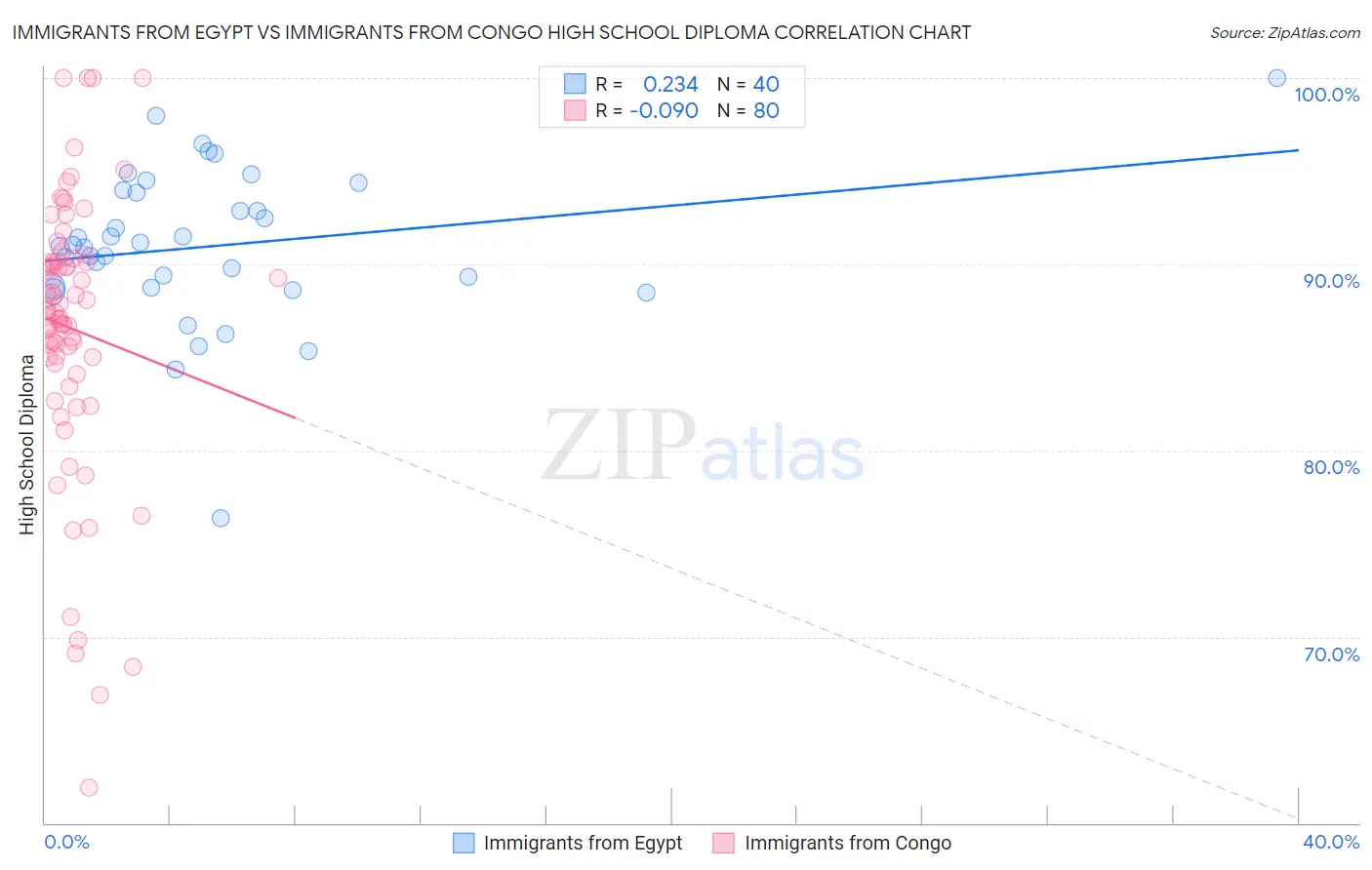 Immigrants from Egypt vs Immigrants from Congo High School Diploma