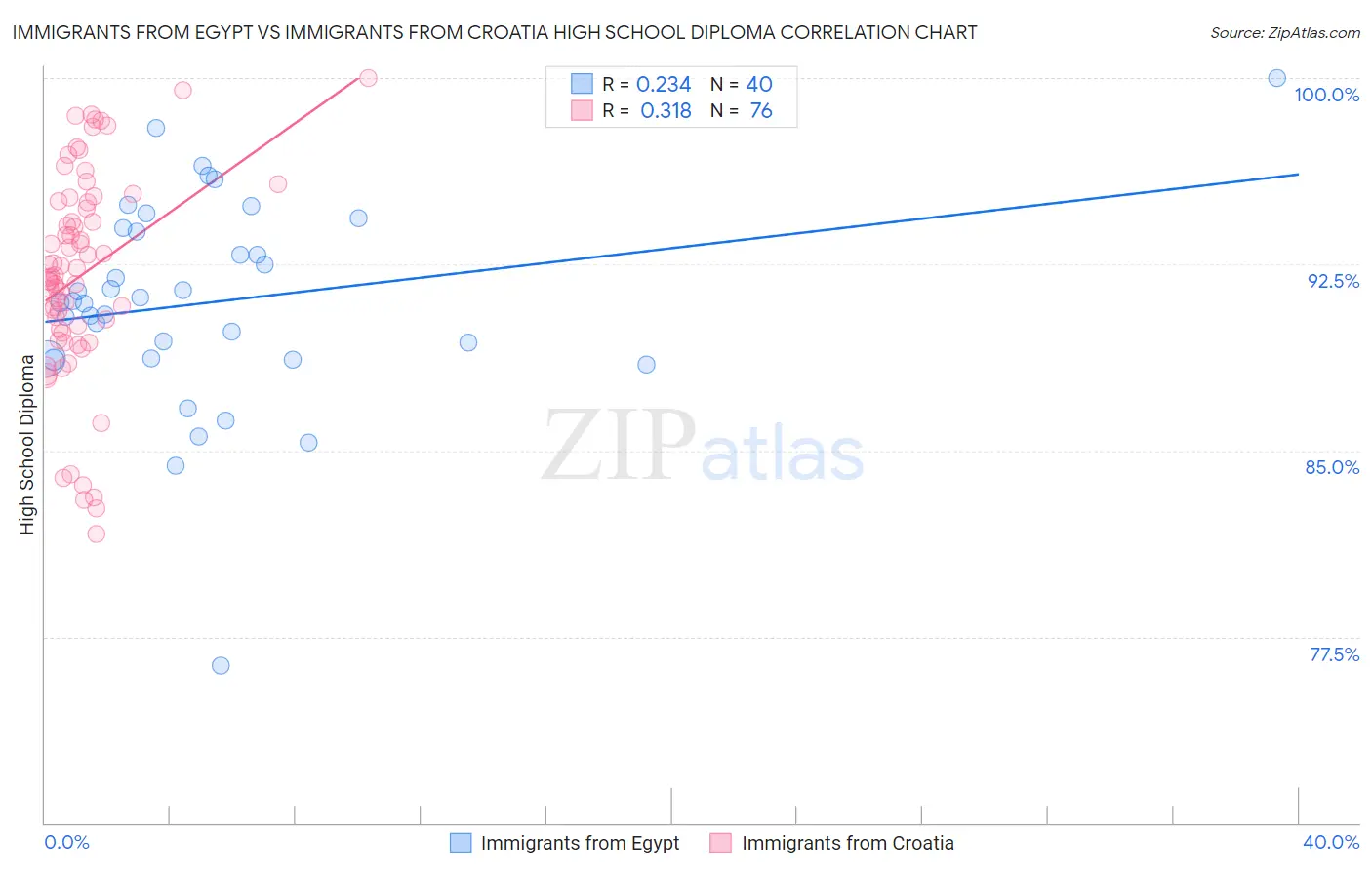 Immigrants from Egypt vs Immigrants from Croatia High School Diploma