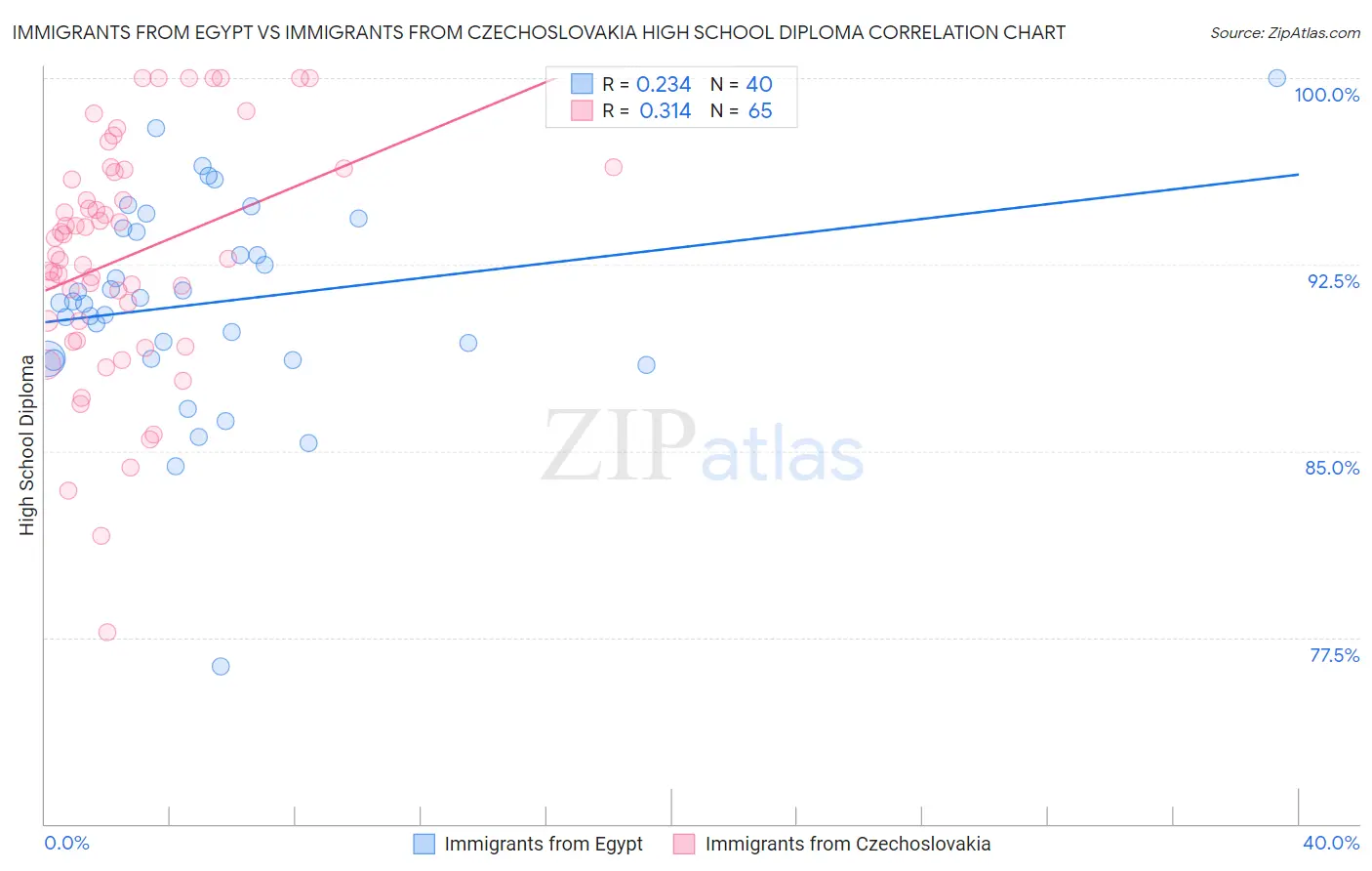 Immigrants from Egypt vs Immigrants from Czechoslovakia High School Diploma