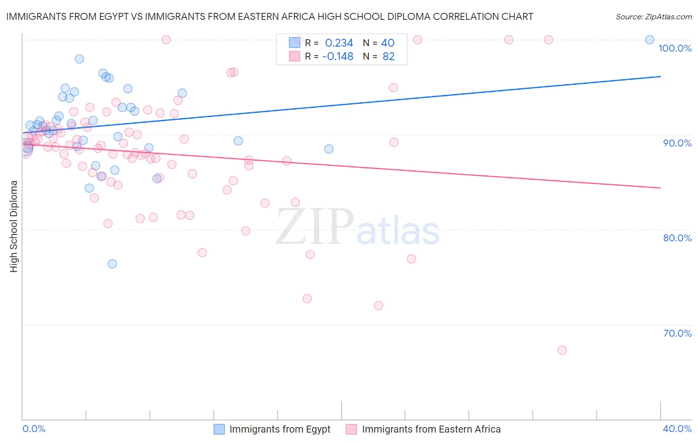 Immigrants from Egypt vs Immigrants from Eastern Africa High School Diploma