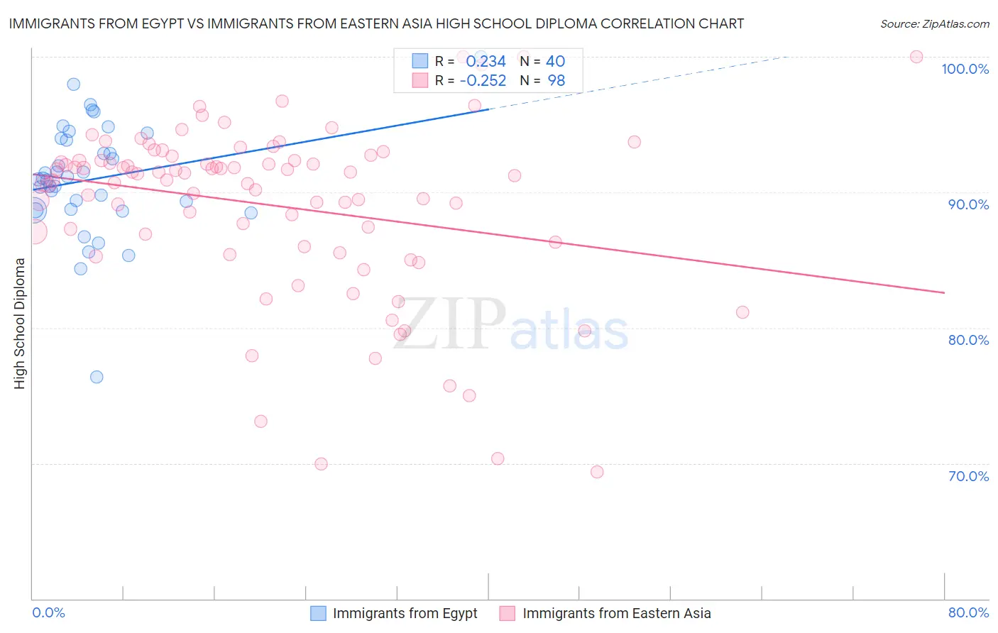 Immigrants from Egypt vs Immigrants from Eastern Asia High School Diploma