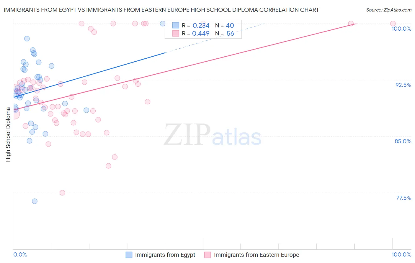 Immigrants from Egypt vs Immigrants from Eastern Europe High School Diploma