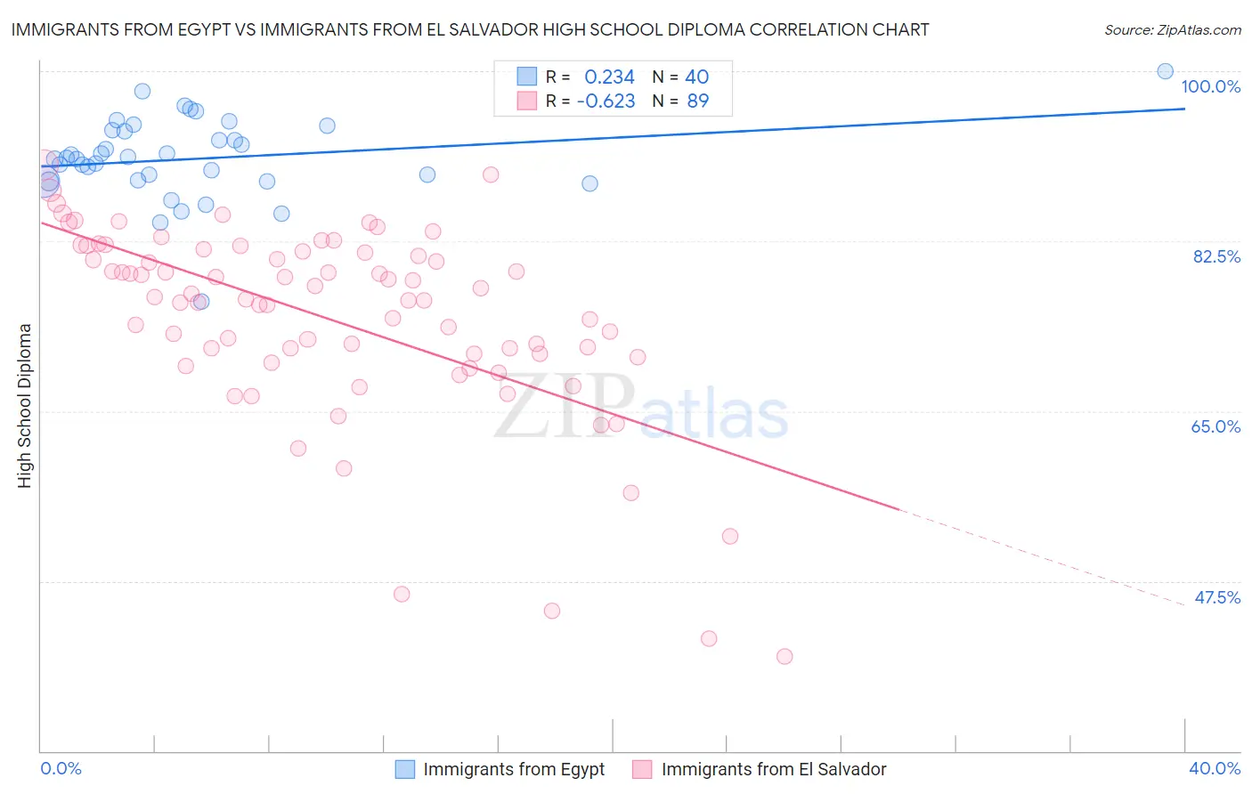 Immigrants from Egypt vs Immigrants from El Salvador High School Diploma