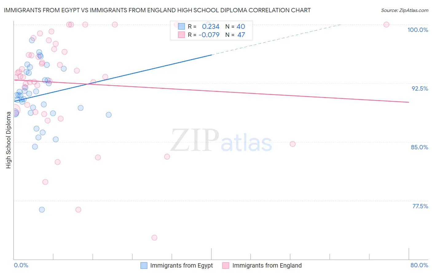 Immigrants from Egypt vs Immigrants from England High School Diploma