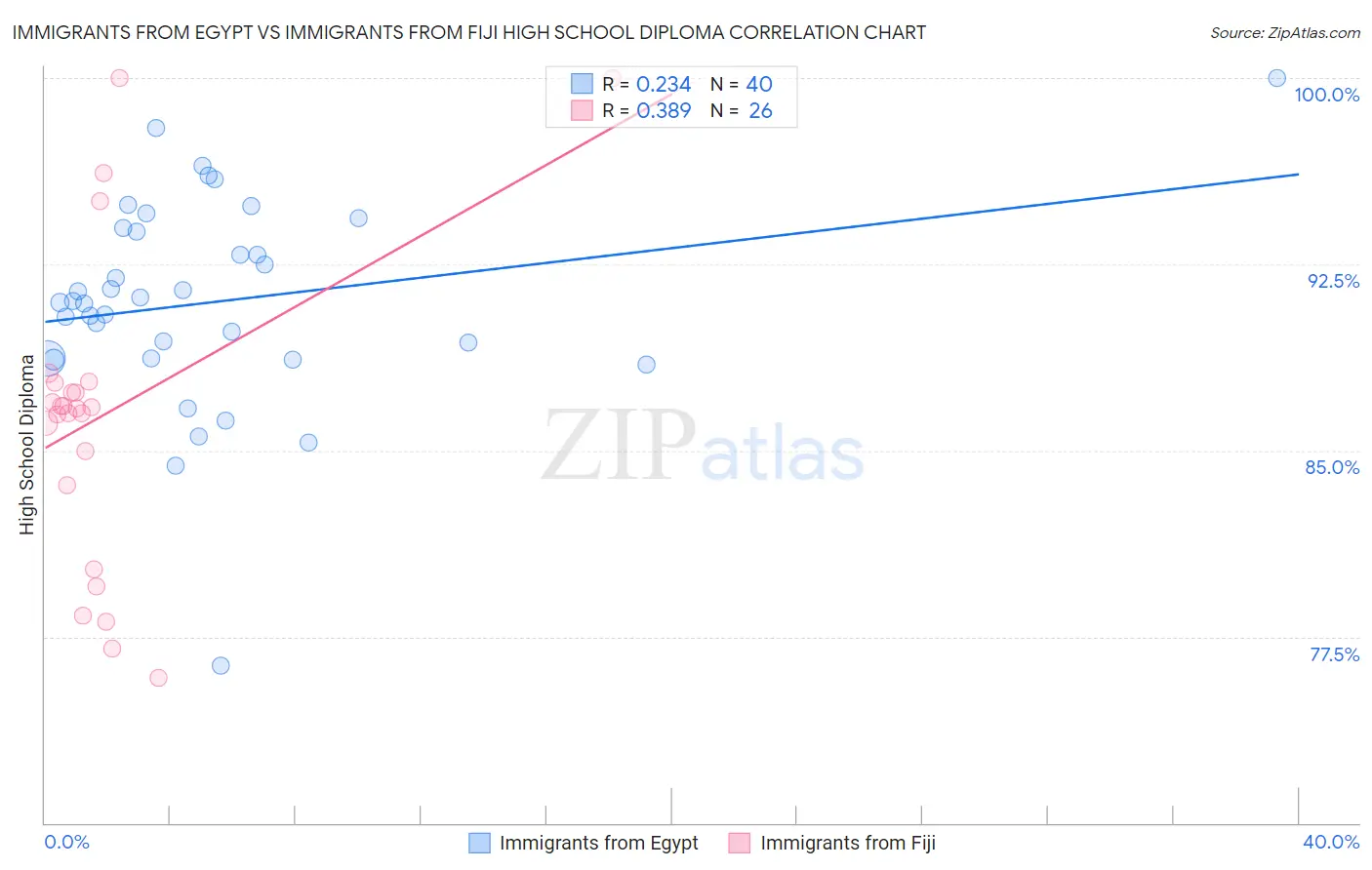 Immigrants from Egypt vs Immigrants from Fiji High School Diploma