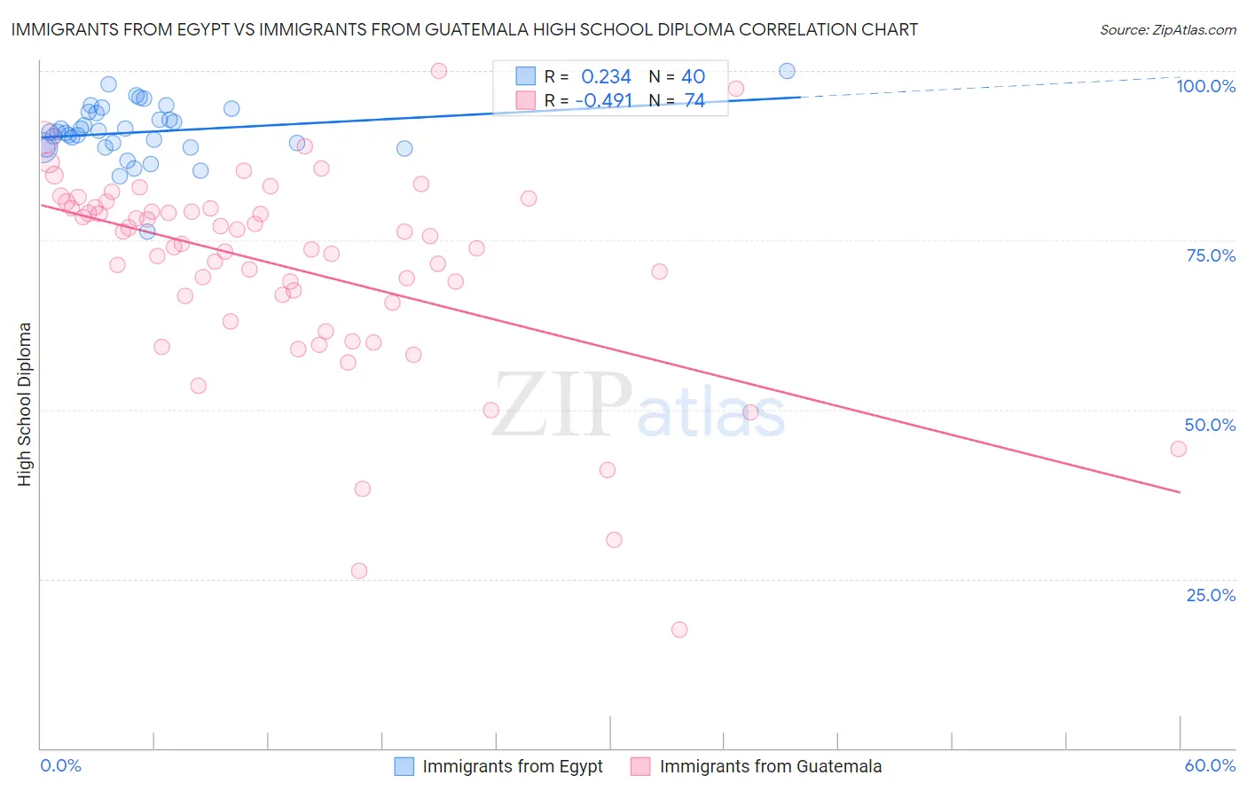 Immigrants from Egypt vs Immigrants from Guatemala High School Diploma