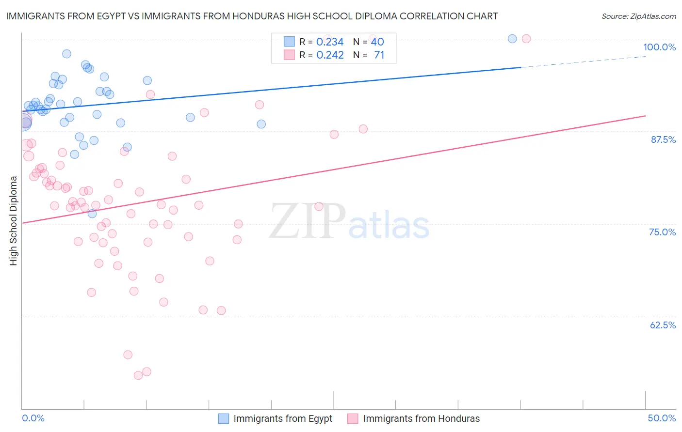 Immigrants from Egypt vs Immigrants from Honduras High School Diploma