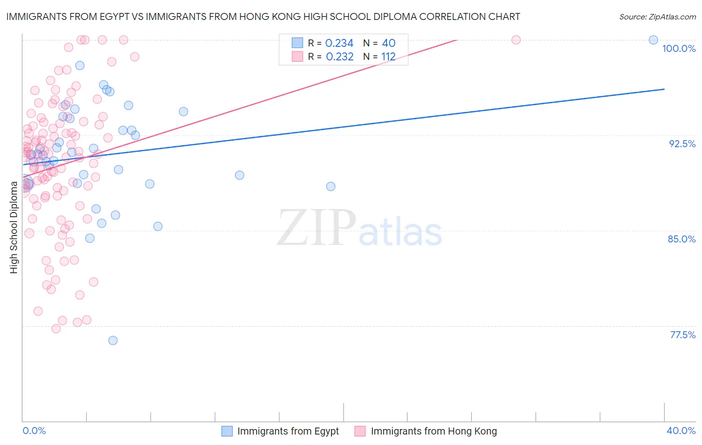 Immigrants from Egypt vs Immigrants from Hong Kong High School Diploma