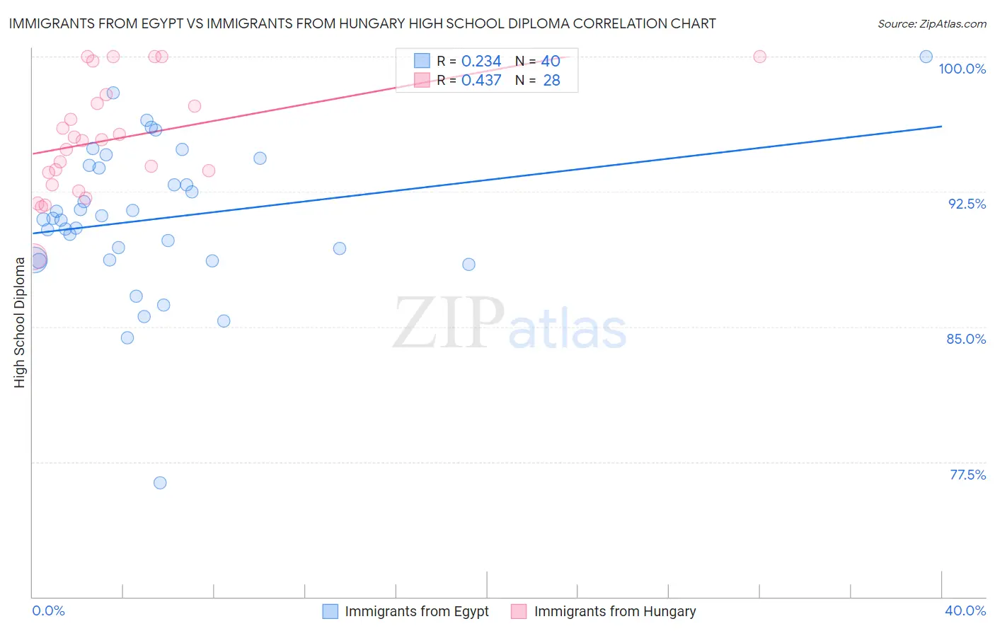 Immigrants from Egypt vs Immigrants from Hungary High School Diploma