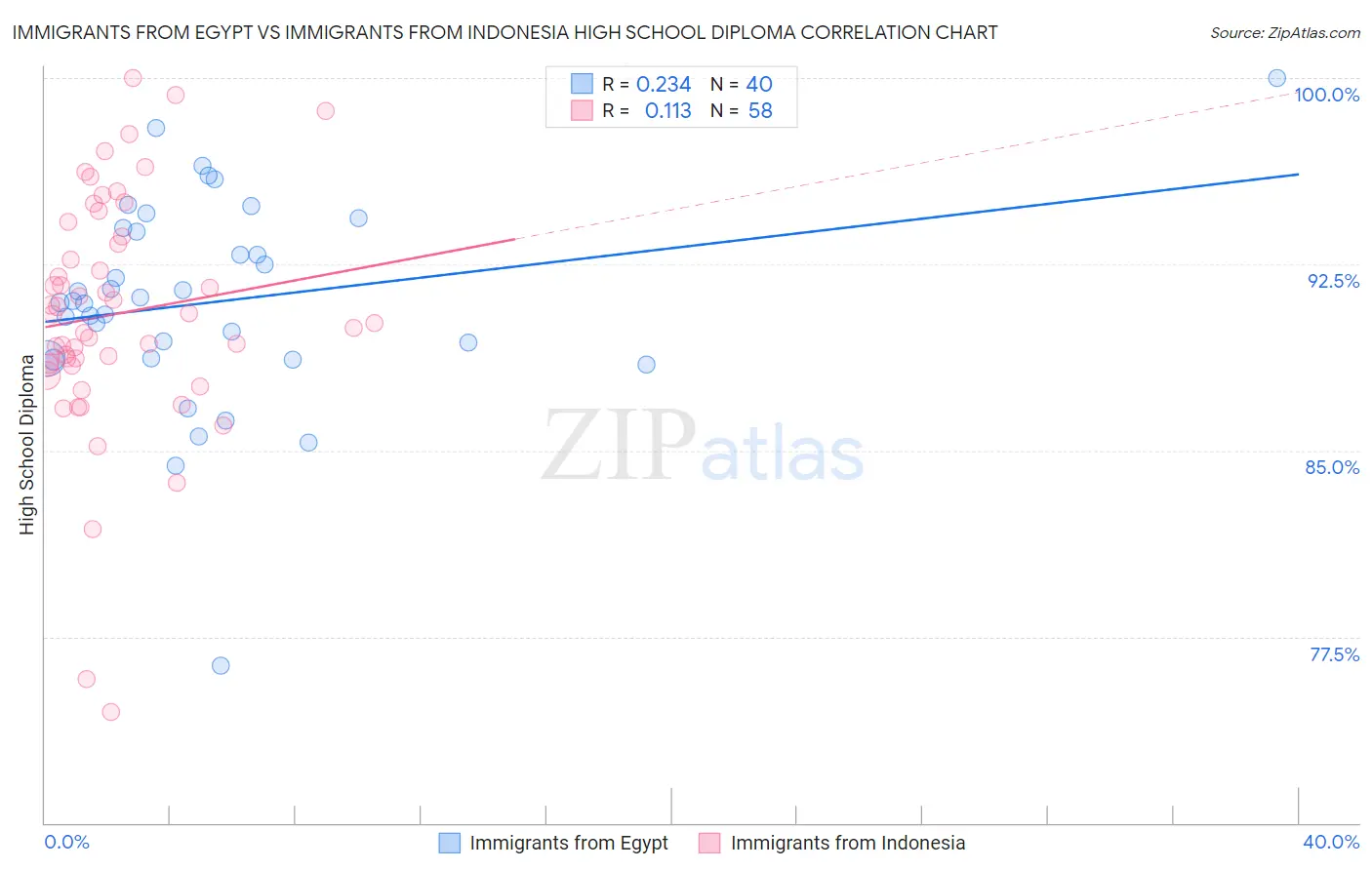 Immigrants from Egypt vs Immigrants from Indonesia High School Diploma