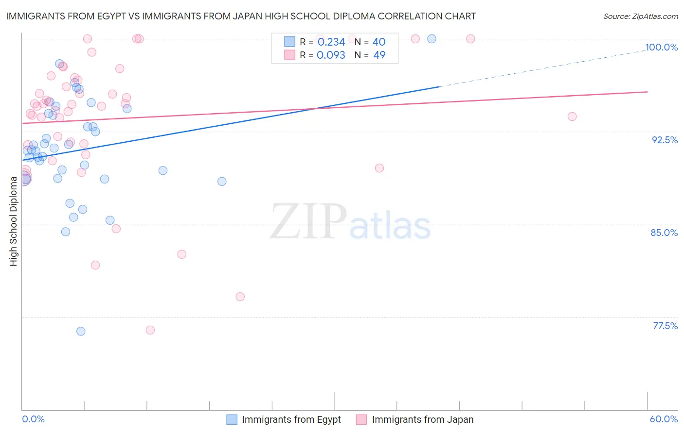 Immigrants from Egypt vs Immigrants from Japan High School Diploma