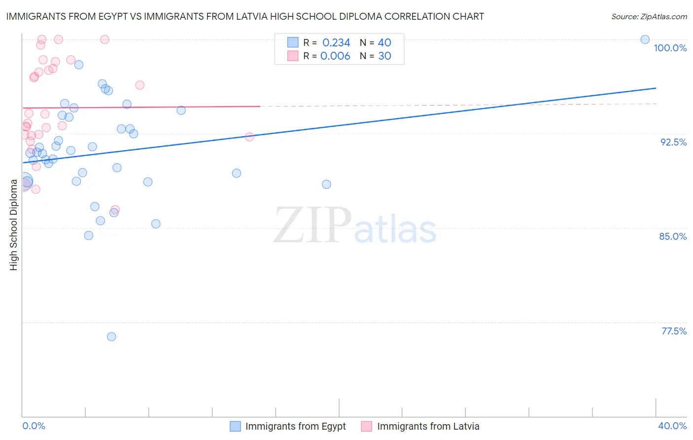 Immigrants from Egypt vs Immigrants from Latvia High School Diploma