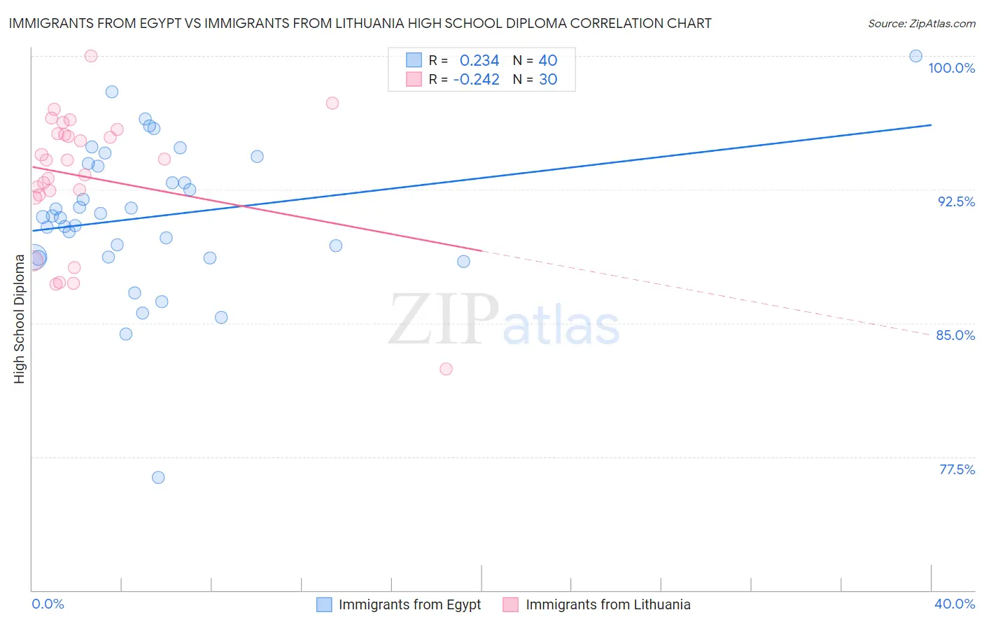 Immigrants from Egypt vs Immigrants from Lithuania High School Diploma