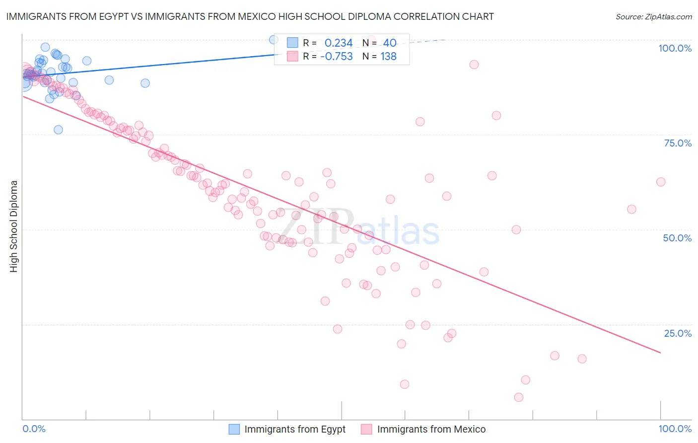 Immigrants from Egypt vs Immigrants from Mexico High School Diploma