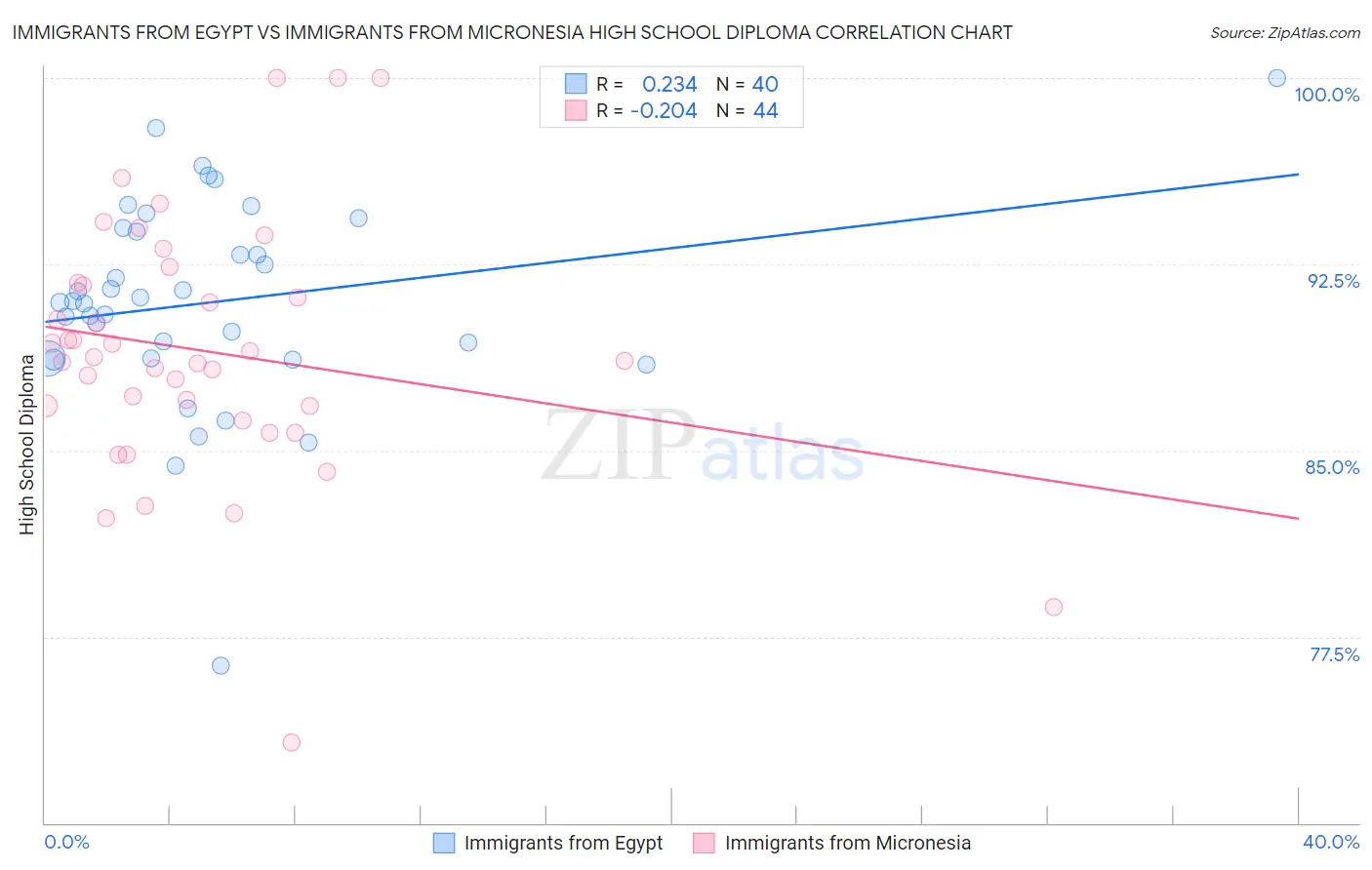 Immigrants from Egypt vs Immigrants from Micronesia High School Diploma