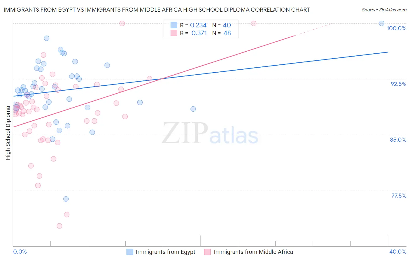 Immigrants from Egypt vs Immigrants from Middle Africa High School Diploma
