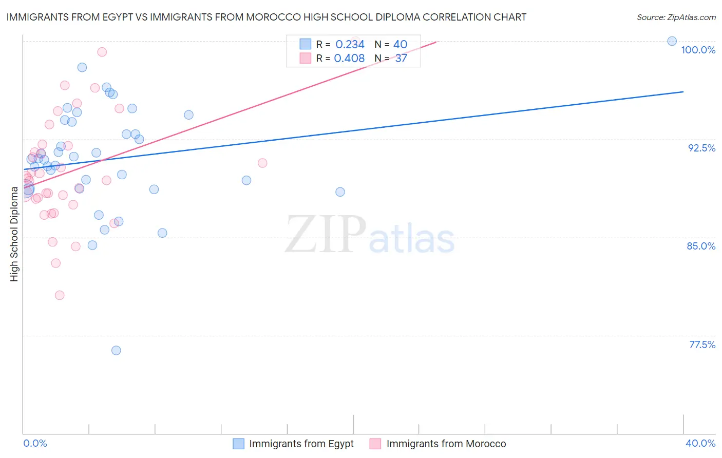 Immigrants from Egypt vs Immigrants from Morocco High School Diploma