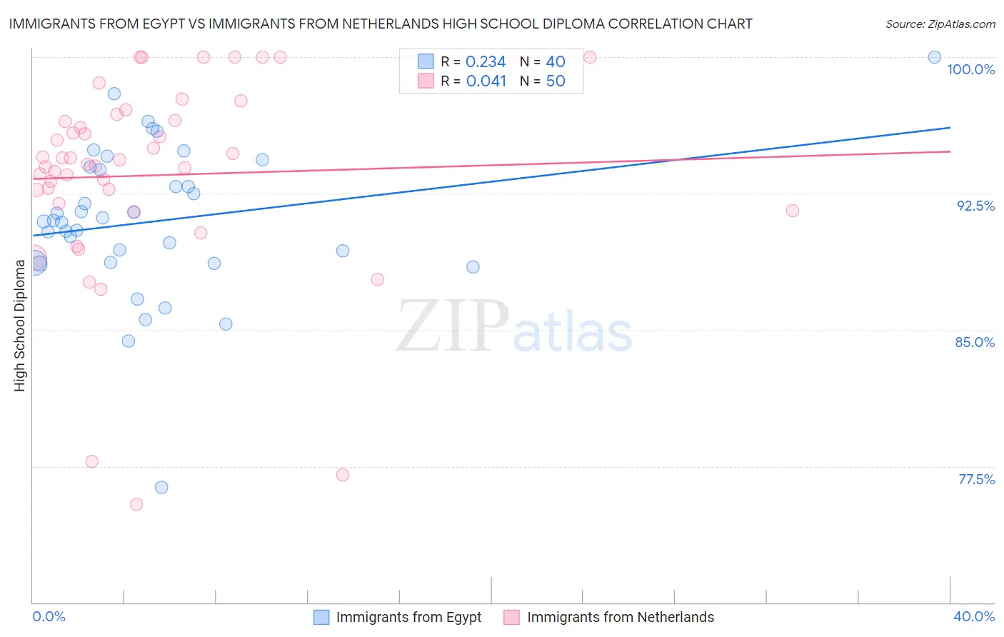 Immigrants from Egypt vs Immigrants from Netherlands High School Diploma