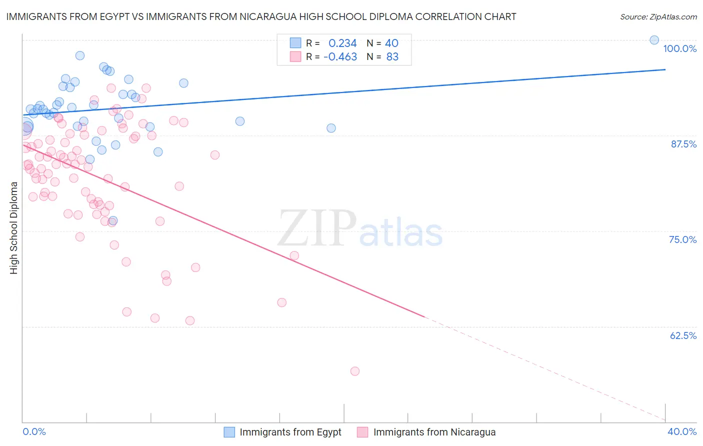 Immigrants from Egypt vs Immigrants from Nicaragua High School Diploma