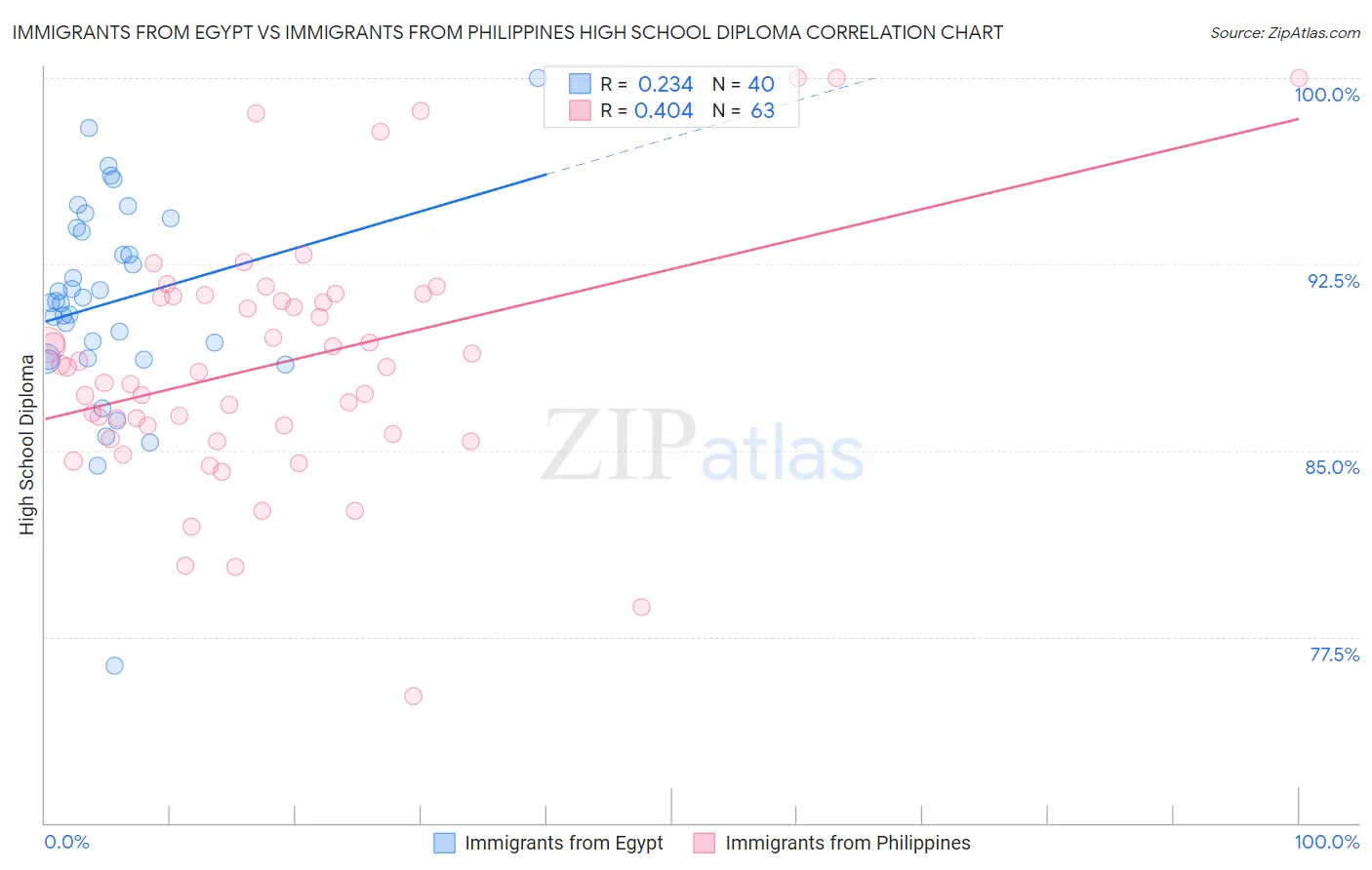 Immigrants from Egypt vs Immigrants from Philippines High School Diploma