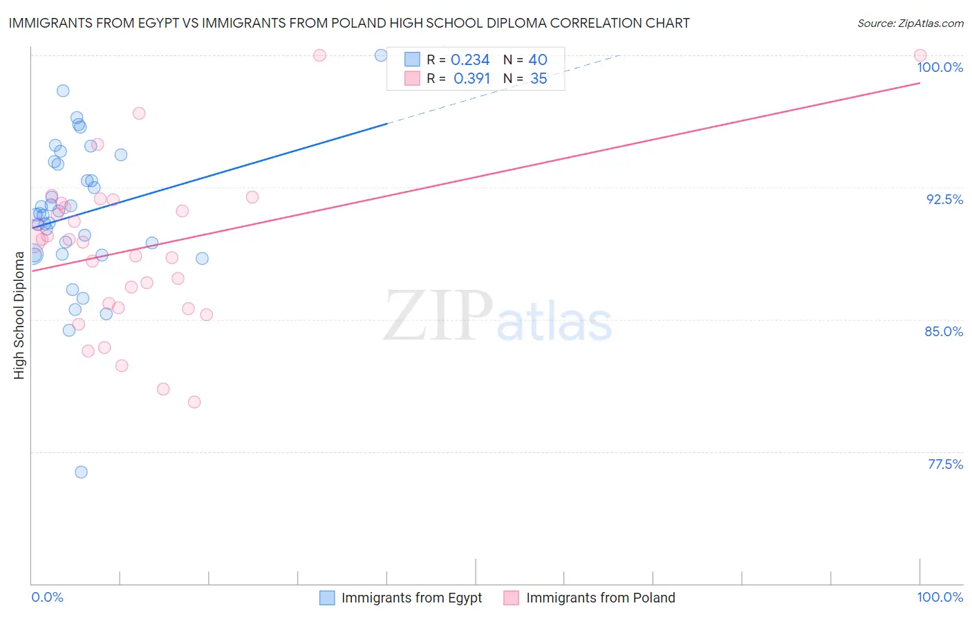 Immigrants from Egypt vs Immigrants from Poland High School Diploma
