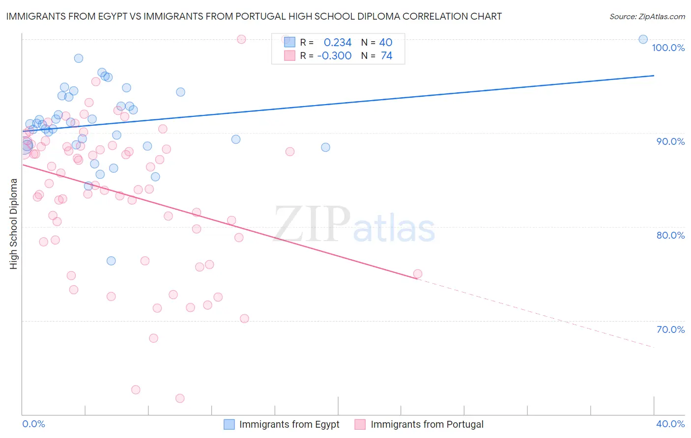 Immigrants from Egypt vs Immigrants from Portugal High School Diploma