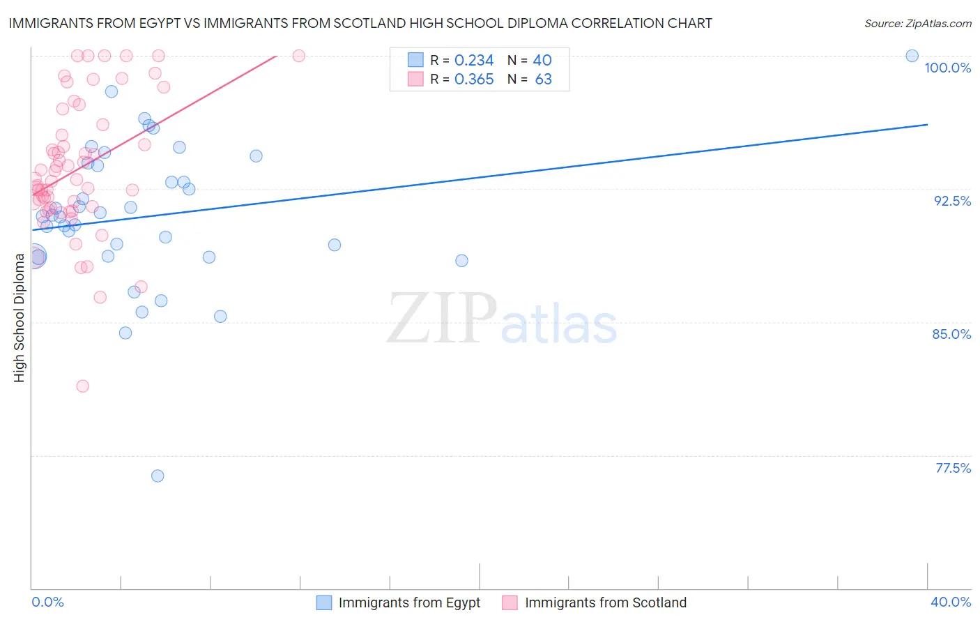 Immigrants from Egypt vs Immigrants from Scotland High School Diploma