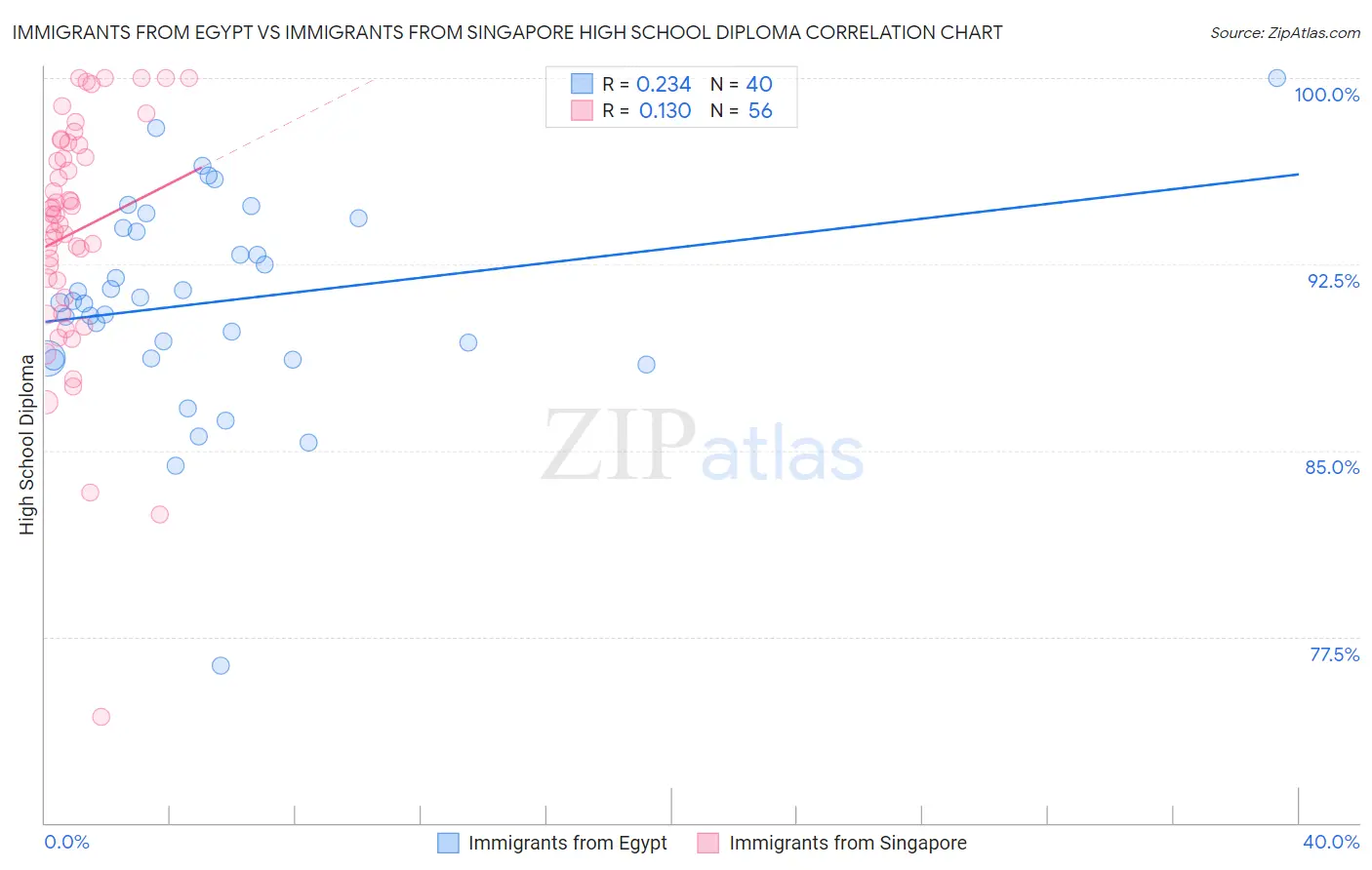 Immigrants from Egypt vs Immigrants from Singapore High School Diploma