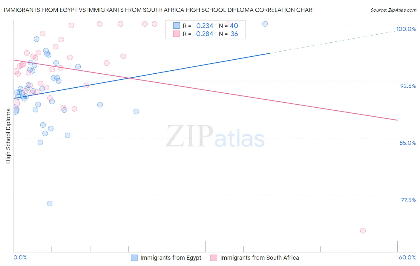 Immigrants from Egypt vs Immigrants from South Africa High School Diploma