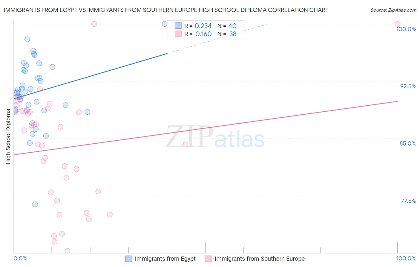 Immigrants from Egypt vs Immigrants from Southern Europe High School Diploma
