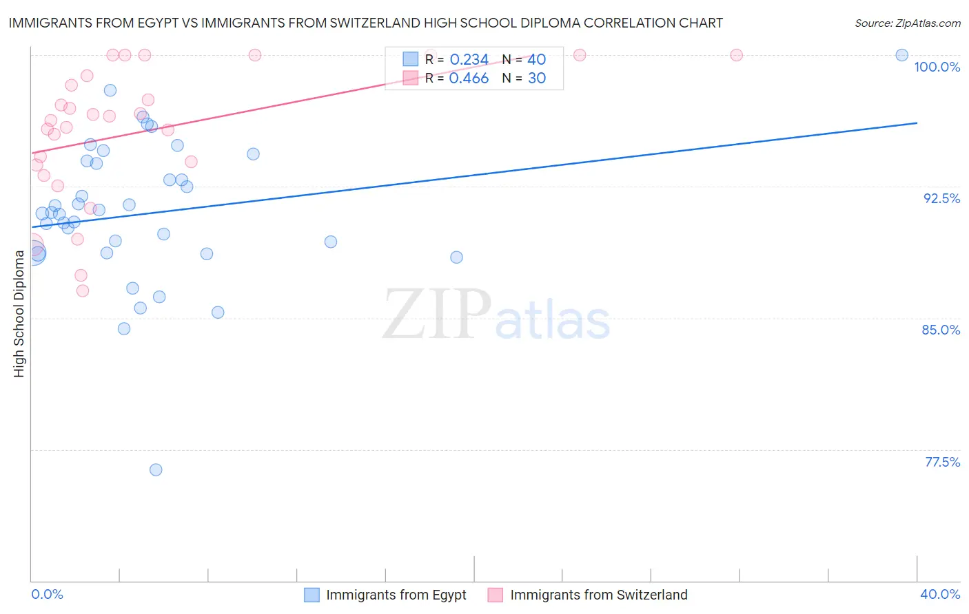 Immigrants from Egypt vs Immigrants from Switzerland High School Diploma