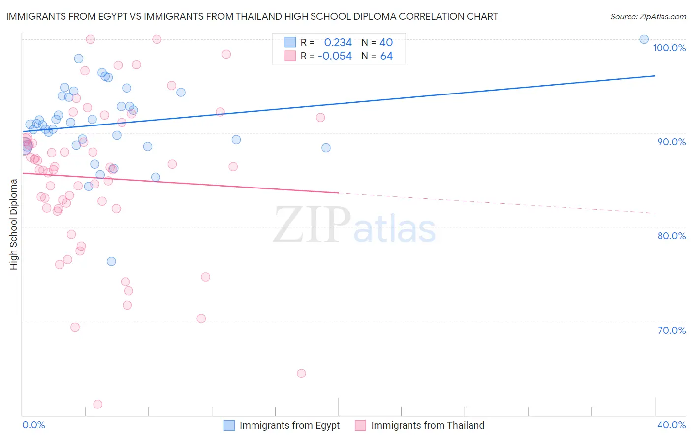 Immigrants from Egypt vs Immigrants from Thailand High School Diploma