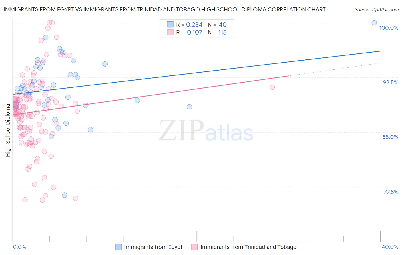 Immigrants from Egypt vs Immigrants from Trinidad and Tobago High School Diploma