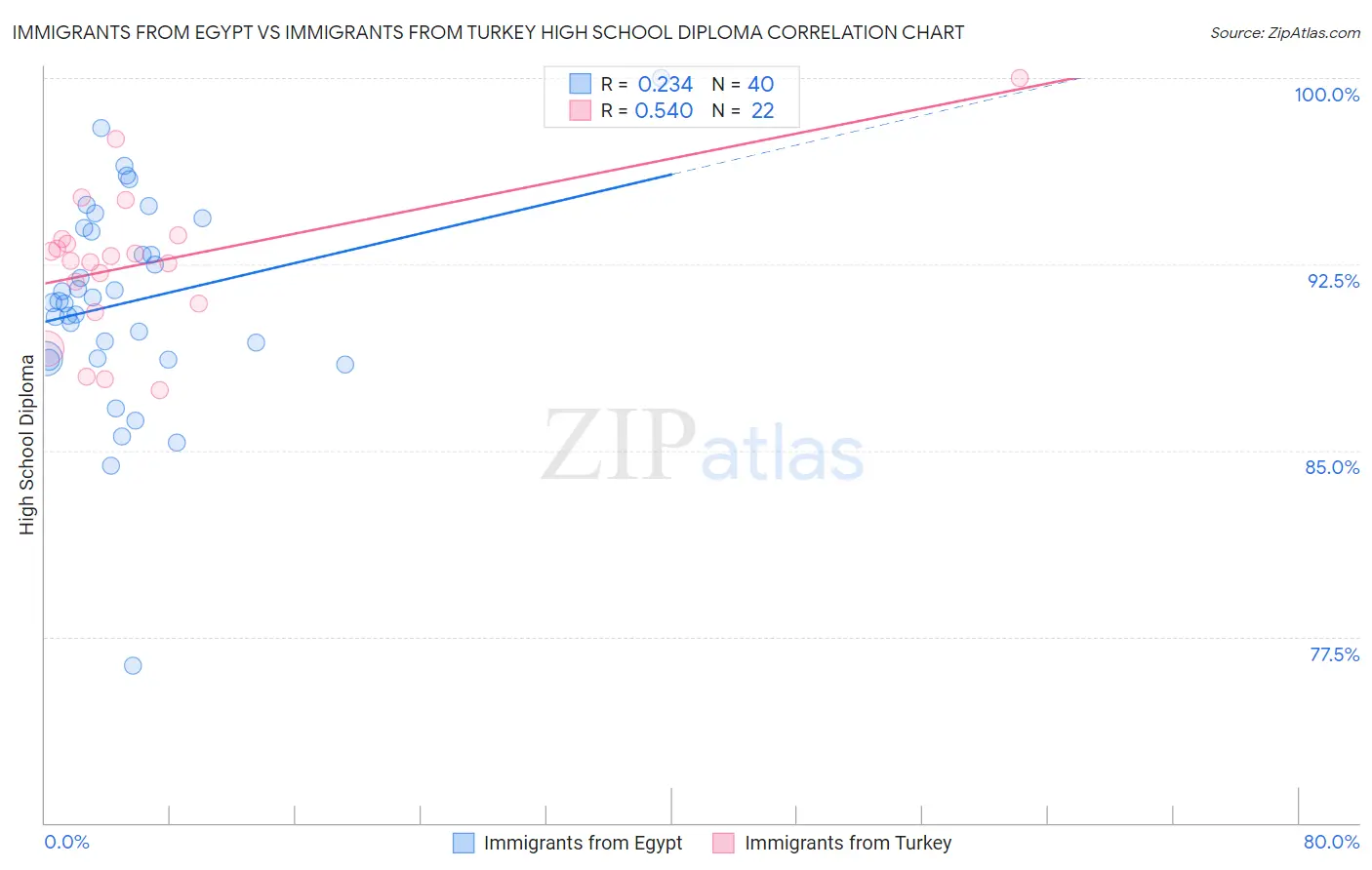 Immigrants from Egypt vs Immigrants from Turkey High School Diploma